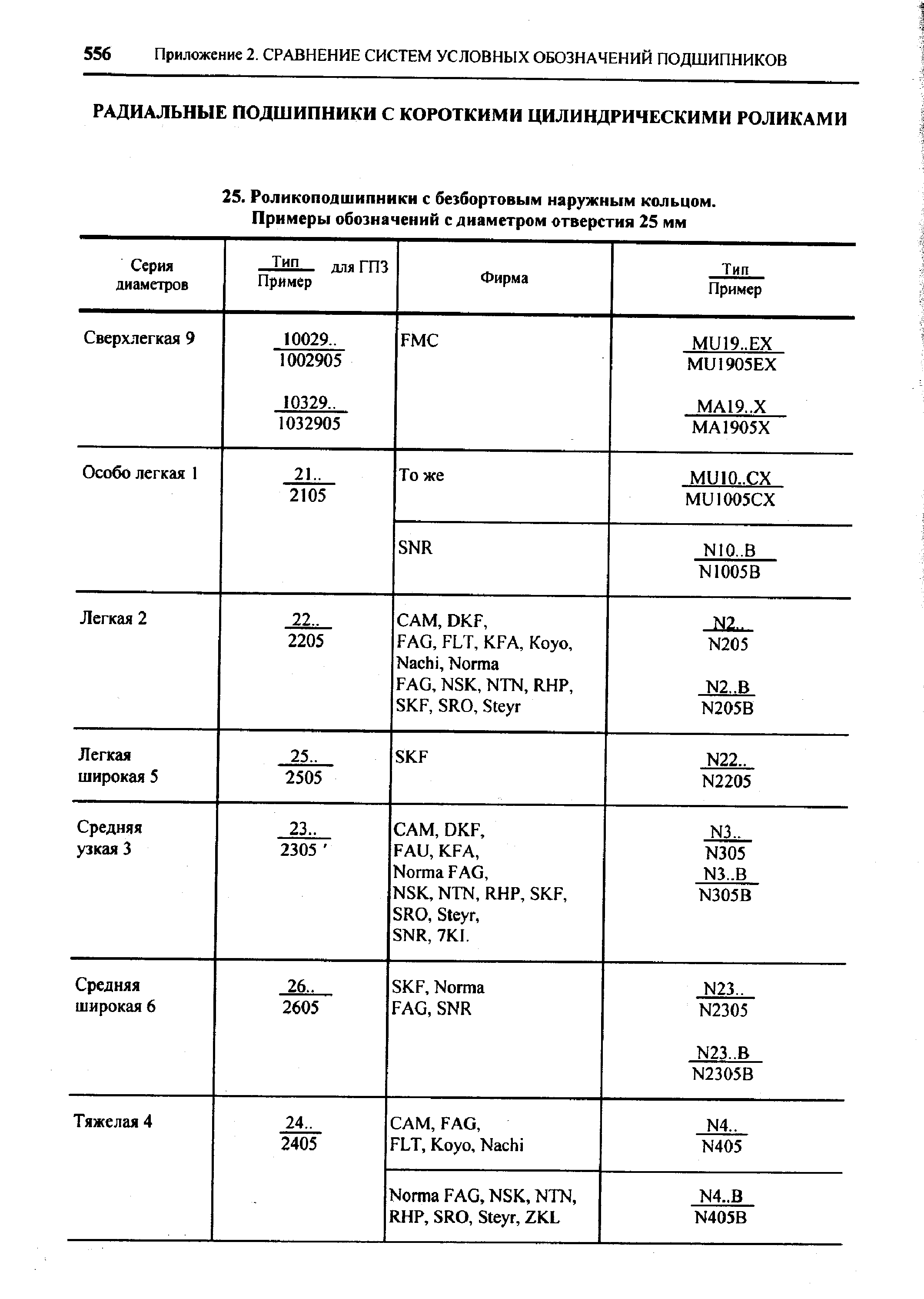 Легкая 25.. SKF N22..
