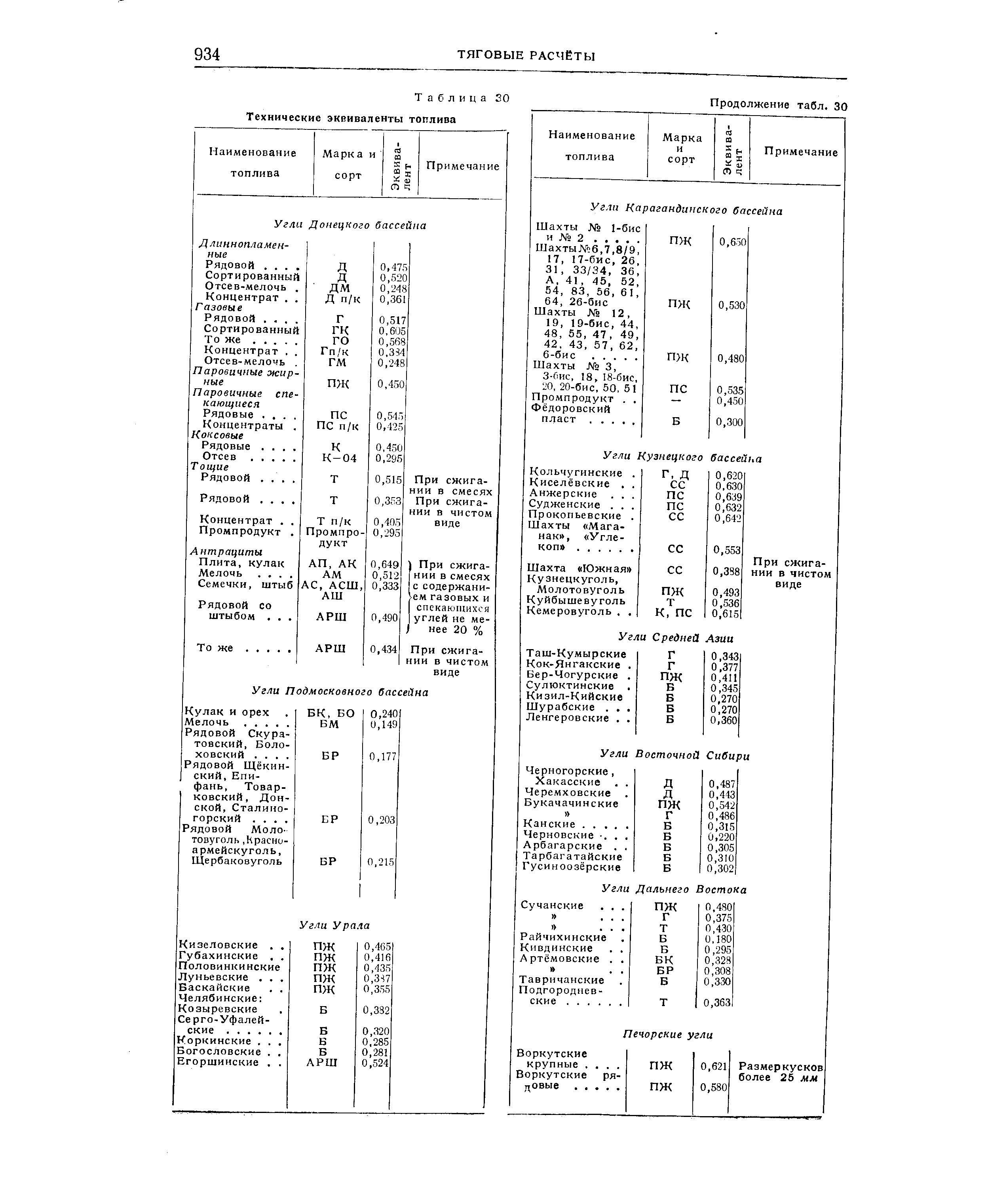 Таблица S0 Технические эквиваленты топлива
