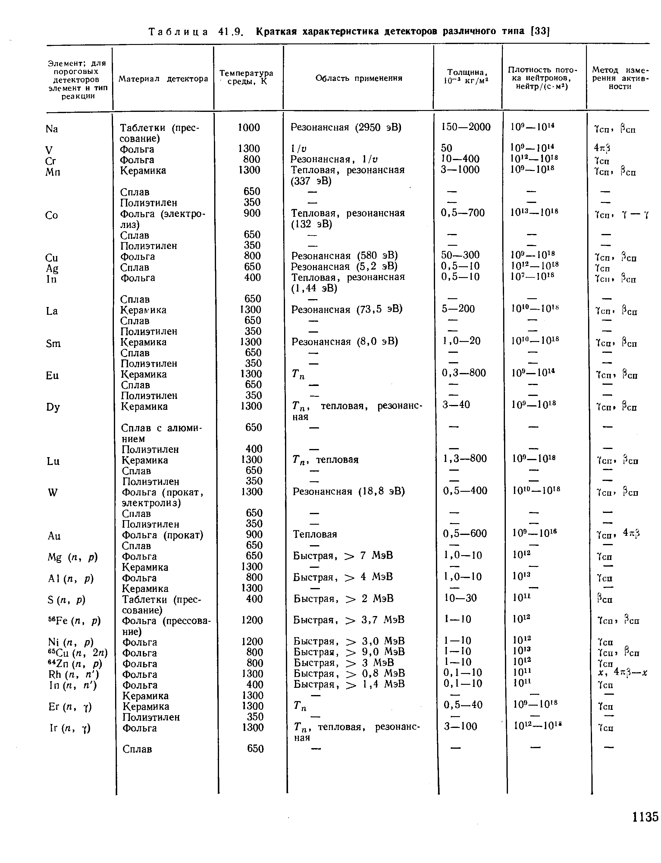 Таблица 41.9. Краткая характеристика детекторов различного типа [33]
