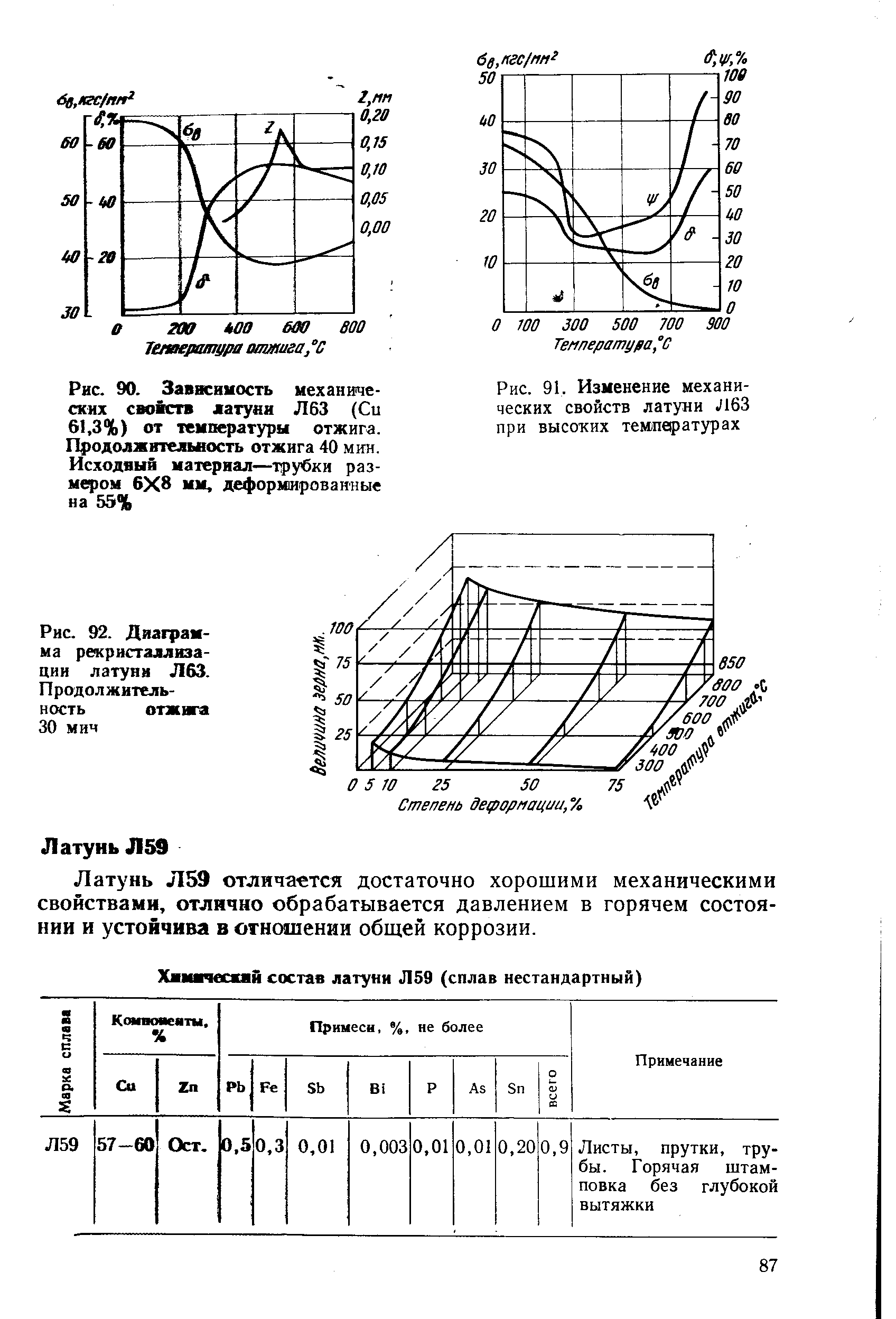 Рис. 92. Диаграмма рекристаллизации латуни Л63. Продолжительность отжига 30 мич
