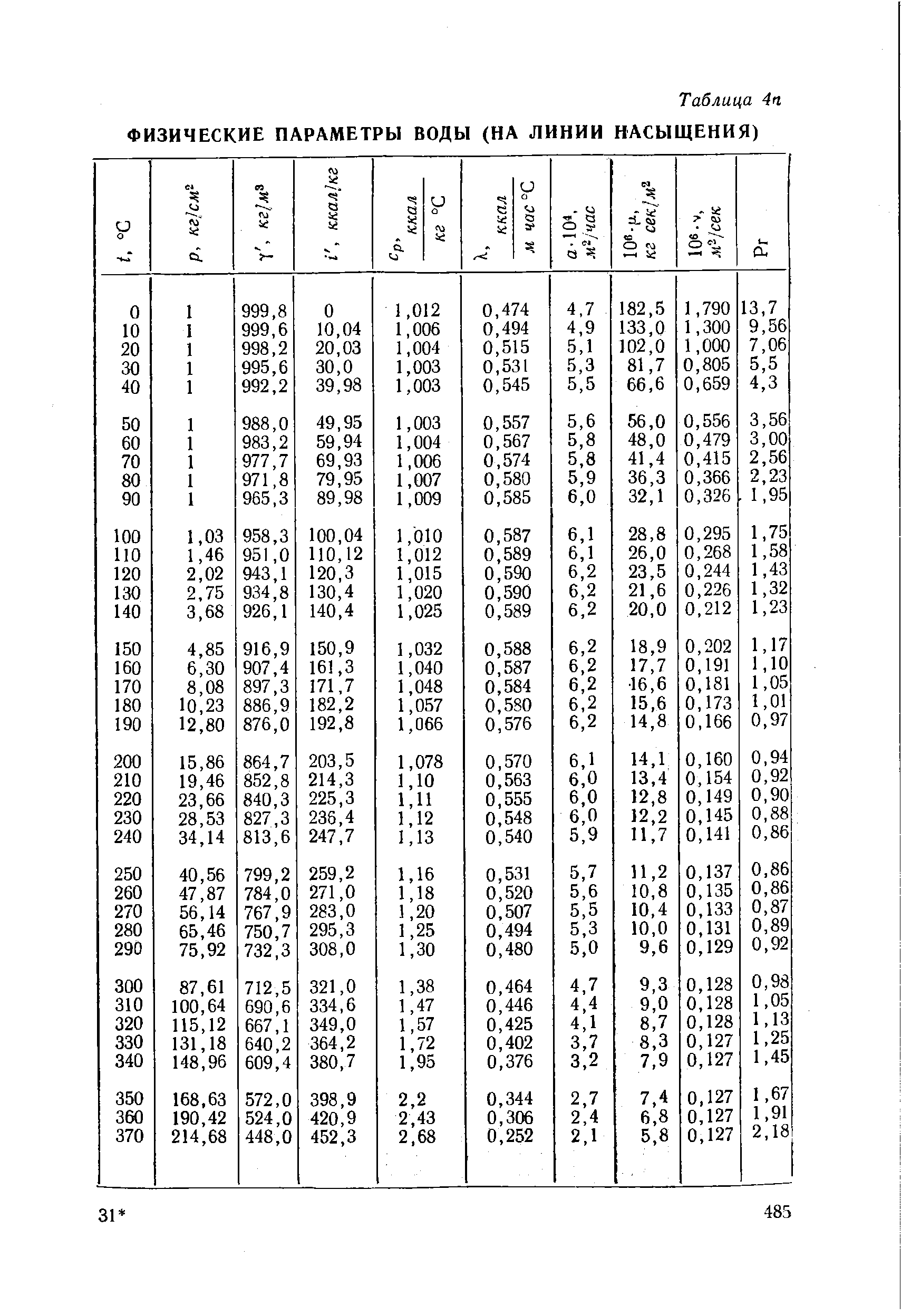 Таблицы физических свойств. Физические свойства воды на линии насыщения таблица. Физические параметры воды на линии насыщения. Теплофизические свойства воды на линии насыщения. Теплофизические свойства жидкостей таблица.