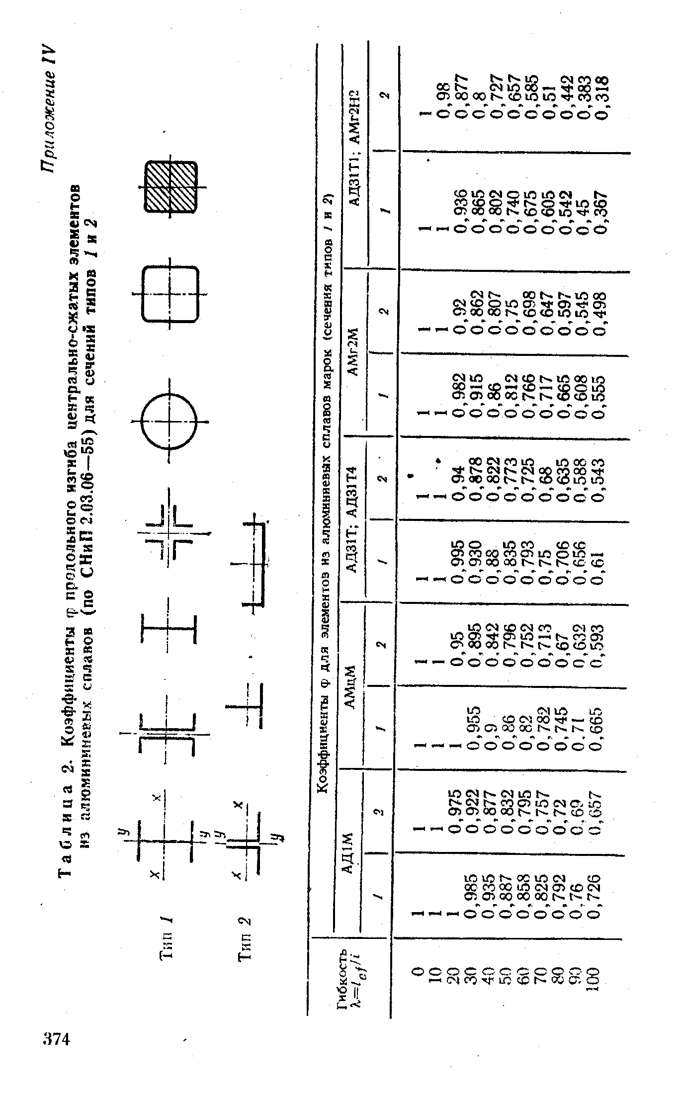 Таблица 2. Коэффициенты ф <a href="/info/4867">продольного изгиба</a> <a href="/info/113447">центрально-сжатых</a> элементов нз алгамининевых сплавов (по СНиП 2.03.06—55) для сечений типов 1 и 2
