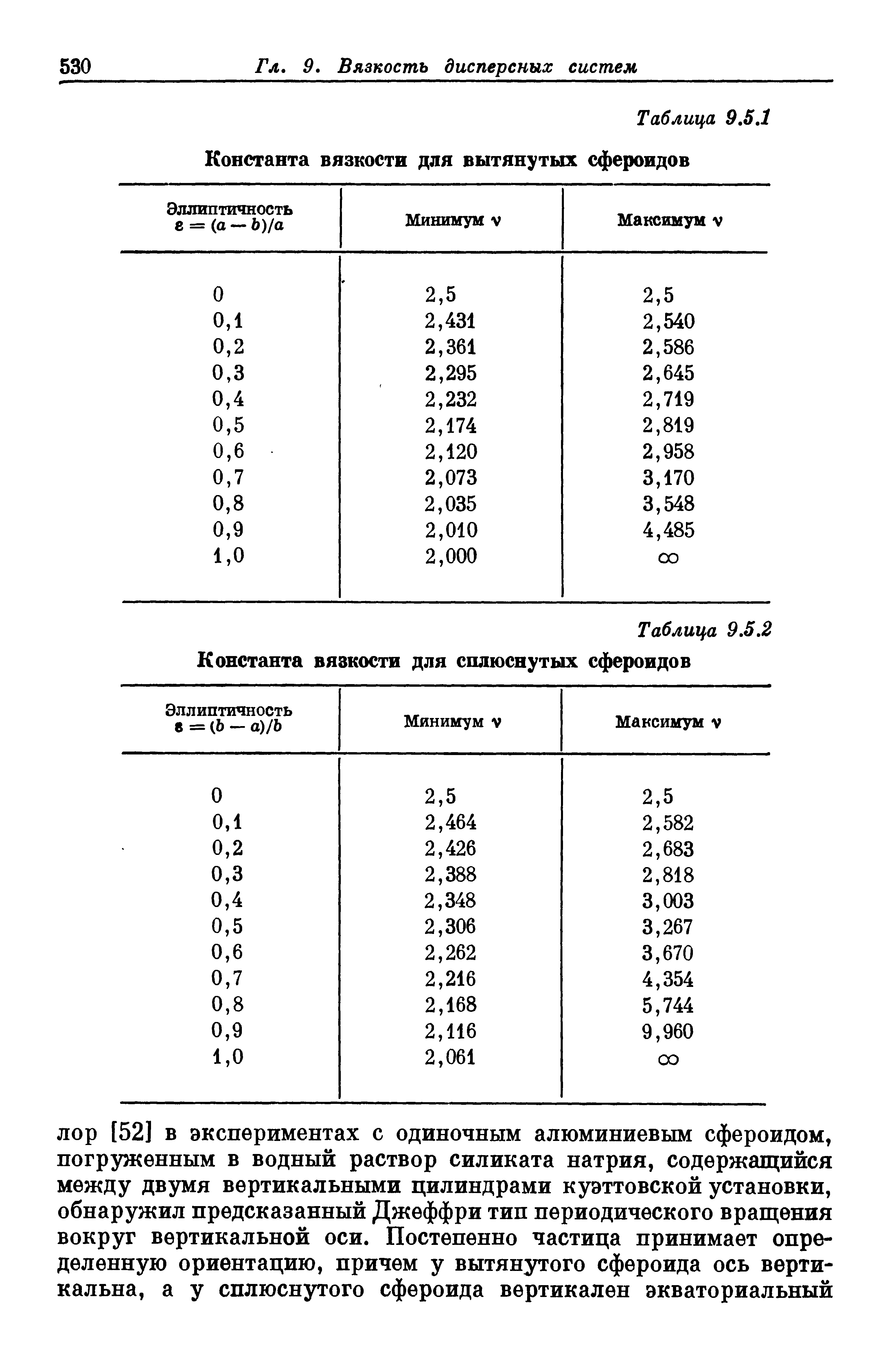 Таблица 9,5,2 Константа вязкости для сплюснутых сфероидов
