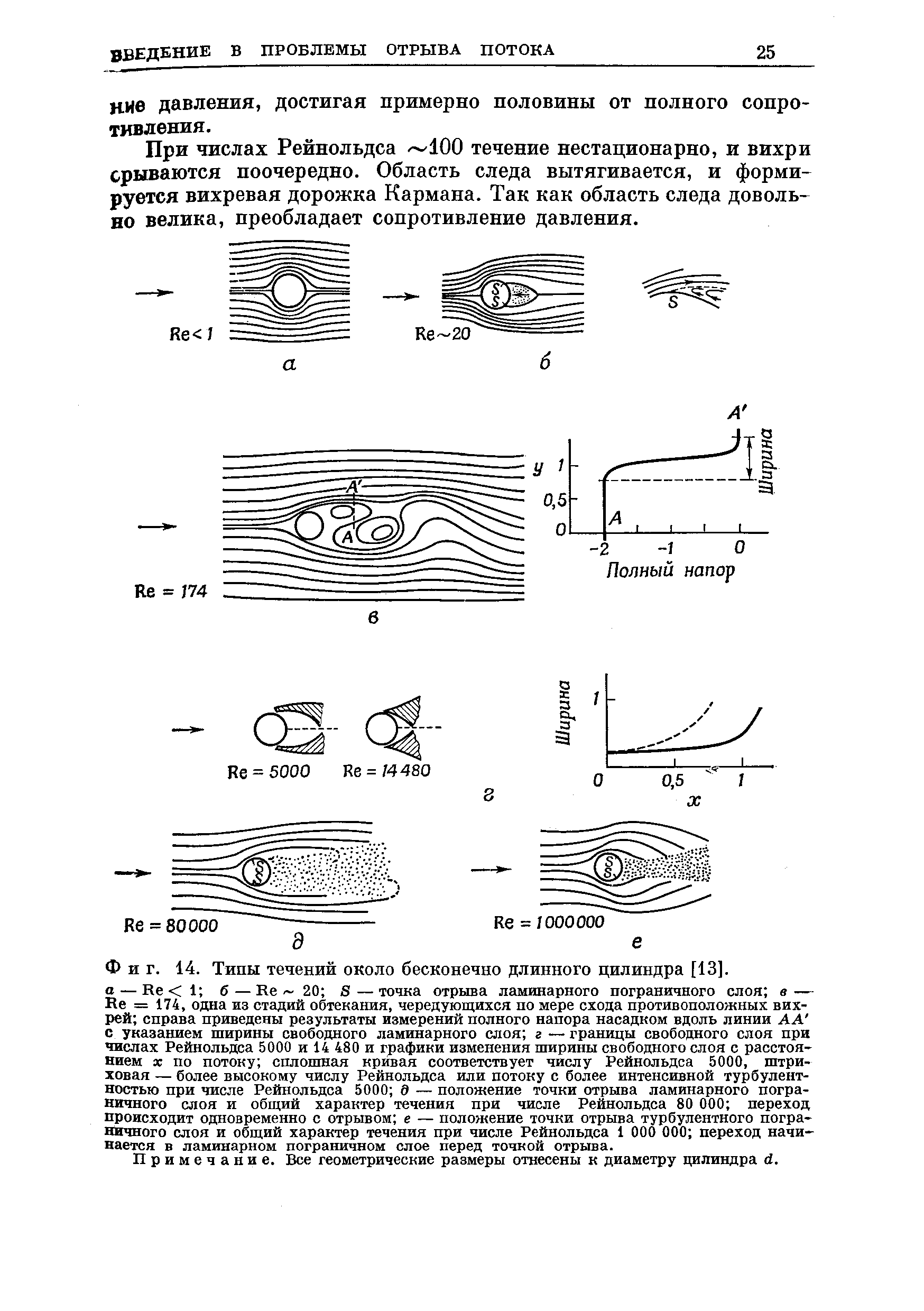 Фиг. 14. Типы <a href="/info/203893">течений около</a> бесконечно длинного цилиндра [13].
