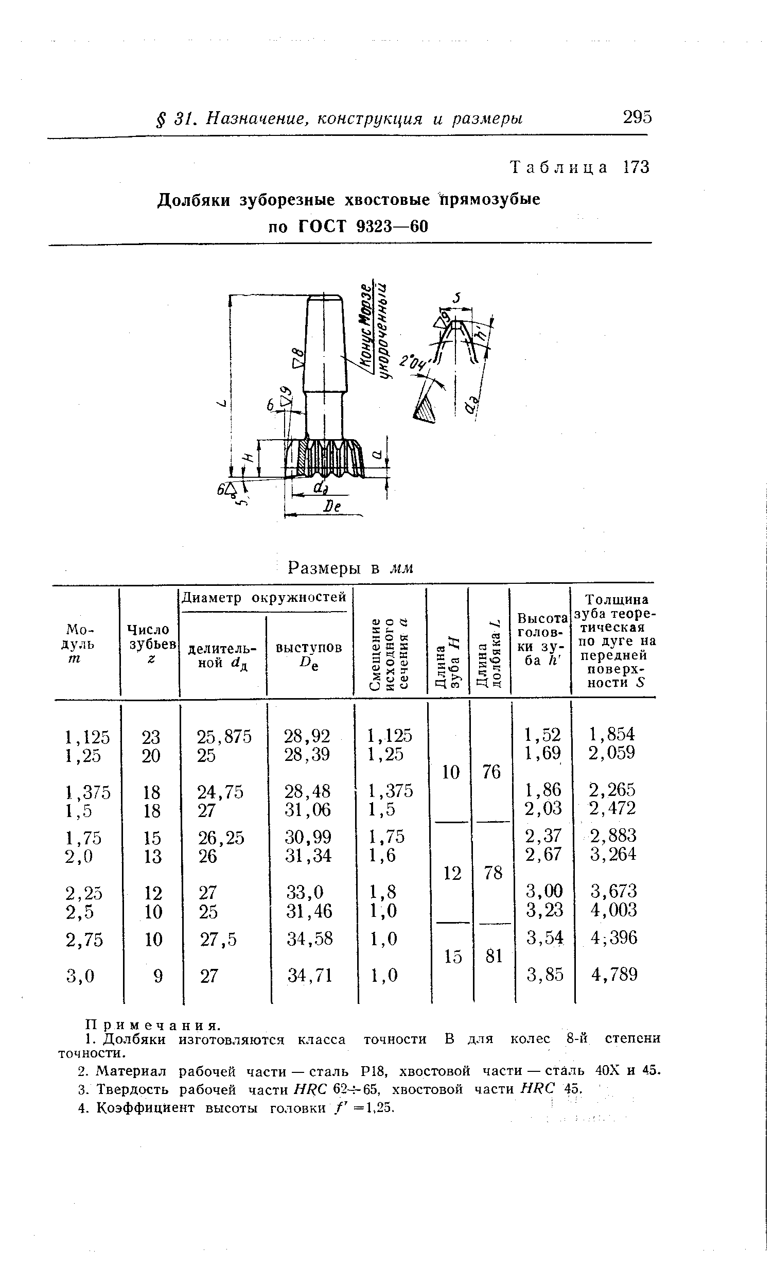 Таблица 173 Долбяки зуборезные хвостовые Прямозубые по ГОСТ 9323—60

