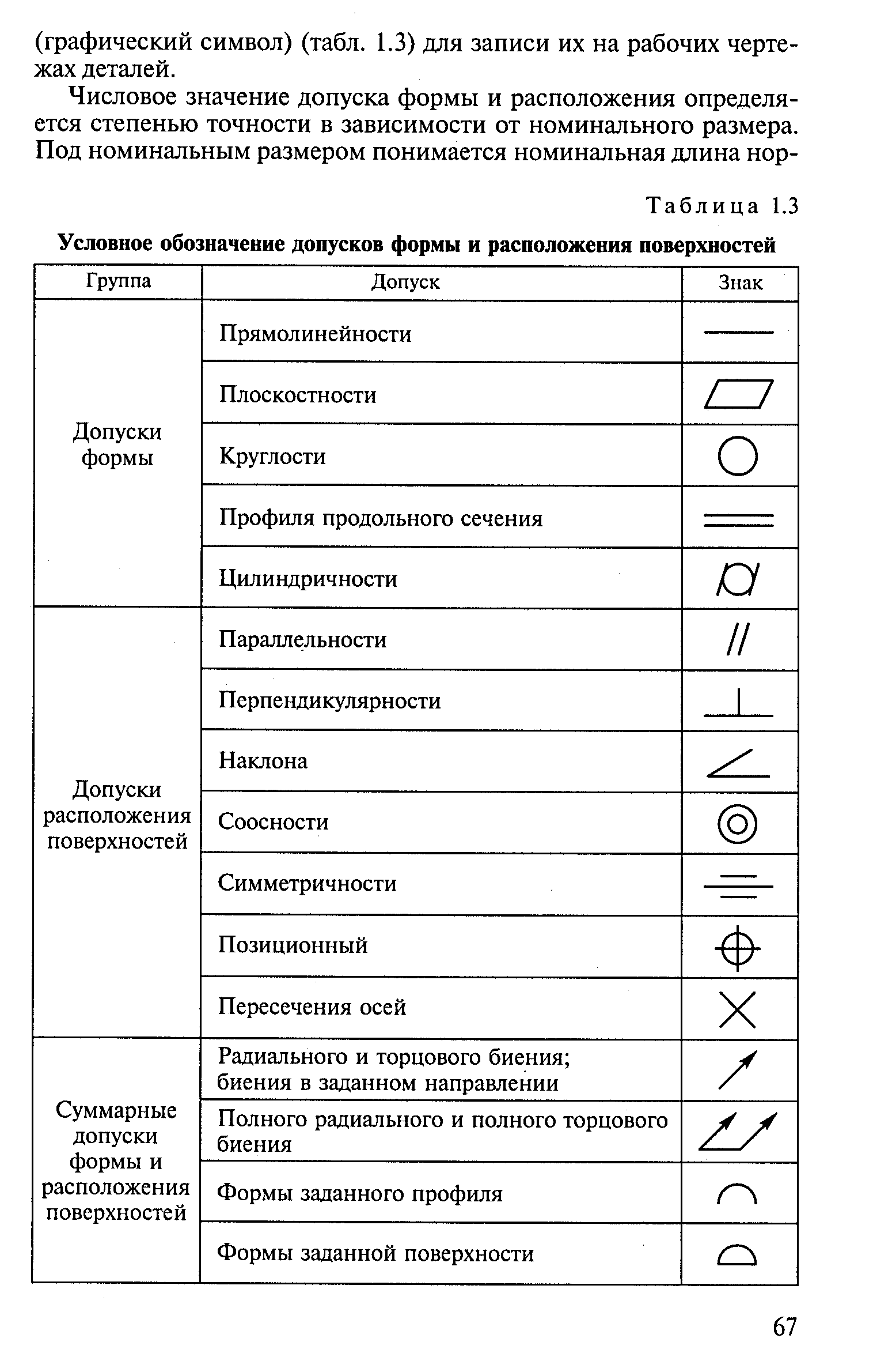 Допуски формы