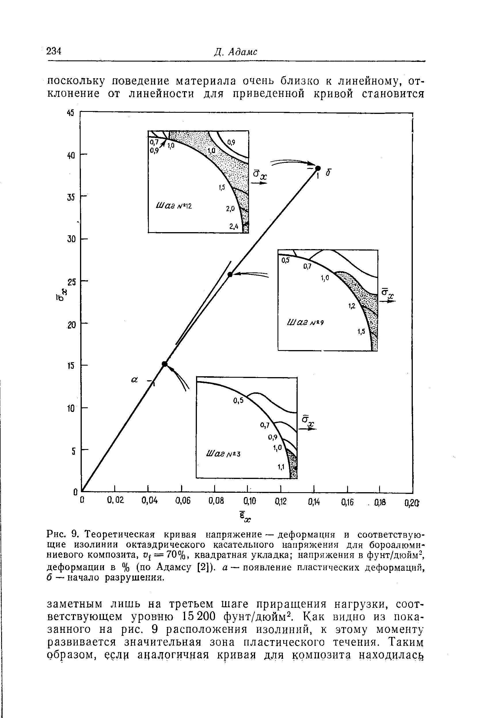 Рис. 9. Теоретическая кривая напряжение — деформация и соответствующие изолинии <a href="/info/113249">октаэдрического касательного напряжения</a> для бороалюминиевого композита, t)f = 70%, квадратная укладка напряжения в фунт/дюйм, деформации в % (по Адамсу [2]). а — появление <a href="/info/1487">пластических деформаций</a>, б — начало разрушения.

