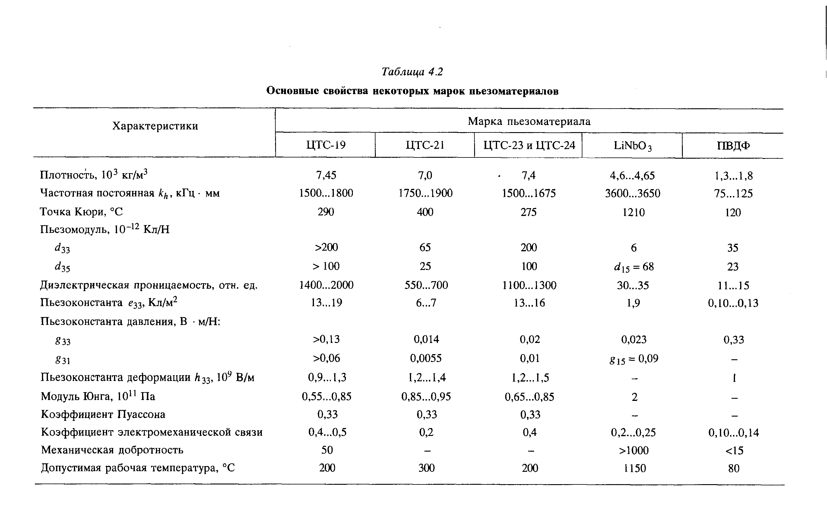 19 характеристики. Пьезокерамика ЦТС-19 характеристики. Модуль Юнга пьезокерамики ЦТС-19. ЦТС 19 плотность. Плотность пьезокерамики ЦТС-19.