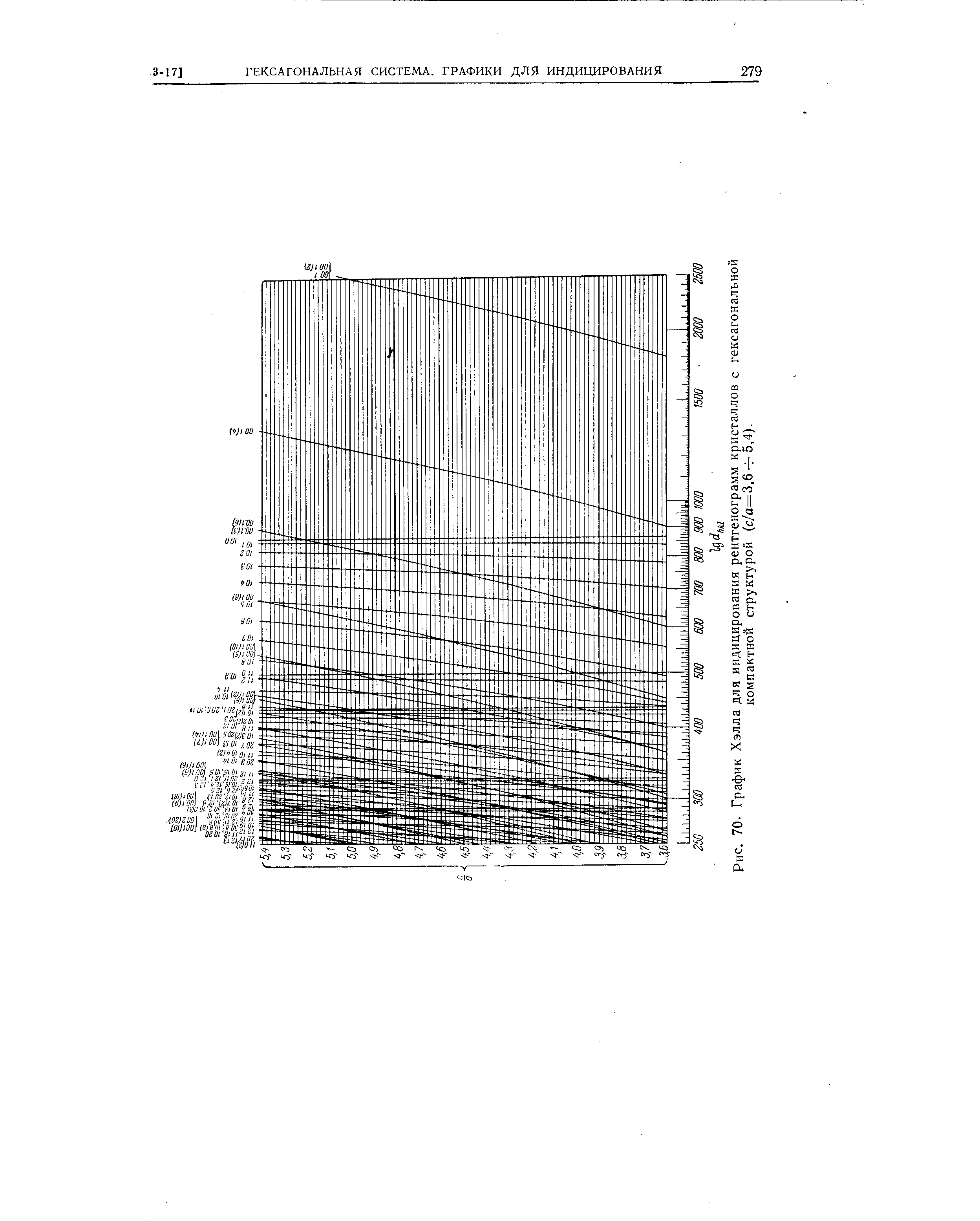 Рис. 70 График Хэлла для <a href="/info/695232">индицирования рентгенограмм</a> кристаллов с гексагональной компактной структурой (с/а=3,6 Н-5,4).
