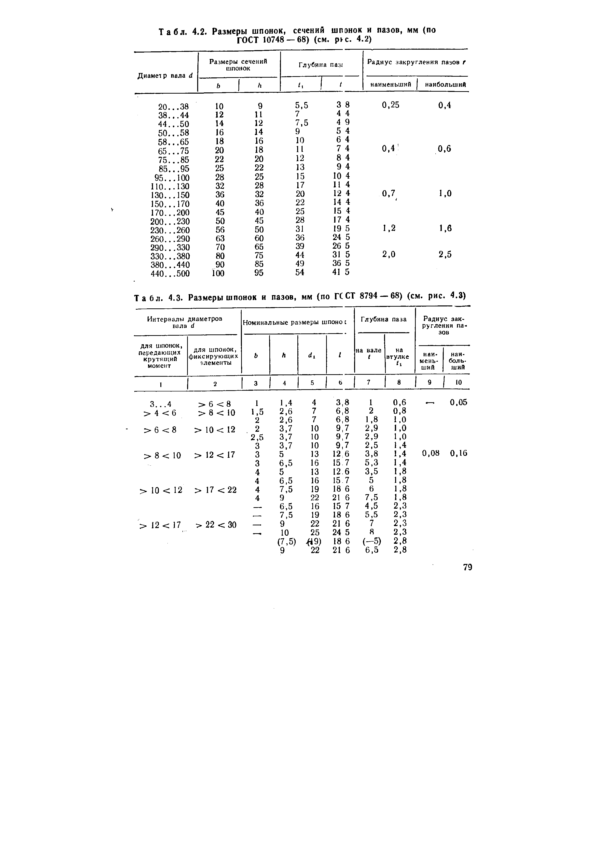 Табл. 4.2. Размеры шпонок, сечений шпэнок и пазов, мм (по ГОСТ 10748 — 68) (см. р>с. 4.2)
