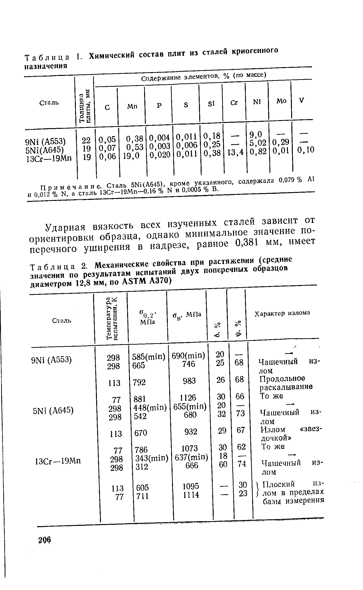 Таблица 1. <a href="/info/9450">Химический состав</a> плит из сталей криогенного назначения
