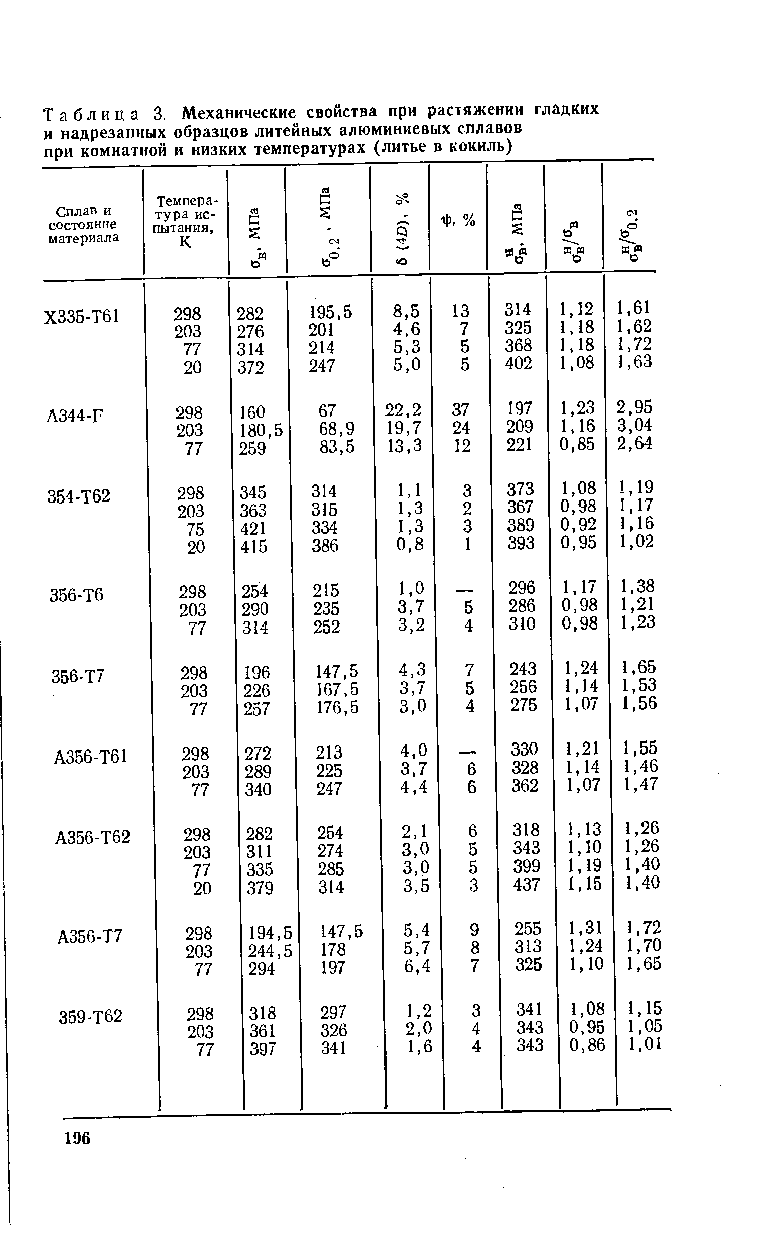 Таблица 3. Механические свойства при растяжении гладких и надрезанных образцов <a href="/info/57718">литейных алюминиевых сплавов</a> при комнатной и <a href="/info/46753">низких температурах</a> (литье в кокиль)
