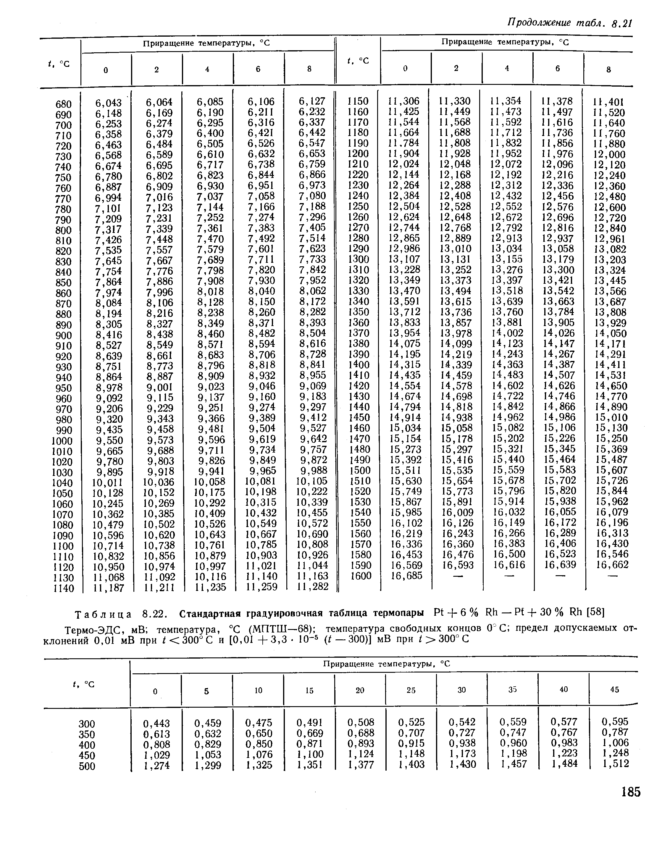 Таблица 8.22. Стандартная градуировочная таблица термопары Pt + 6 % Rh—Pf-f-30 % Rh [58]
