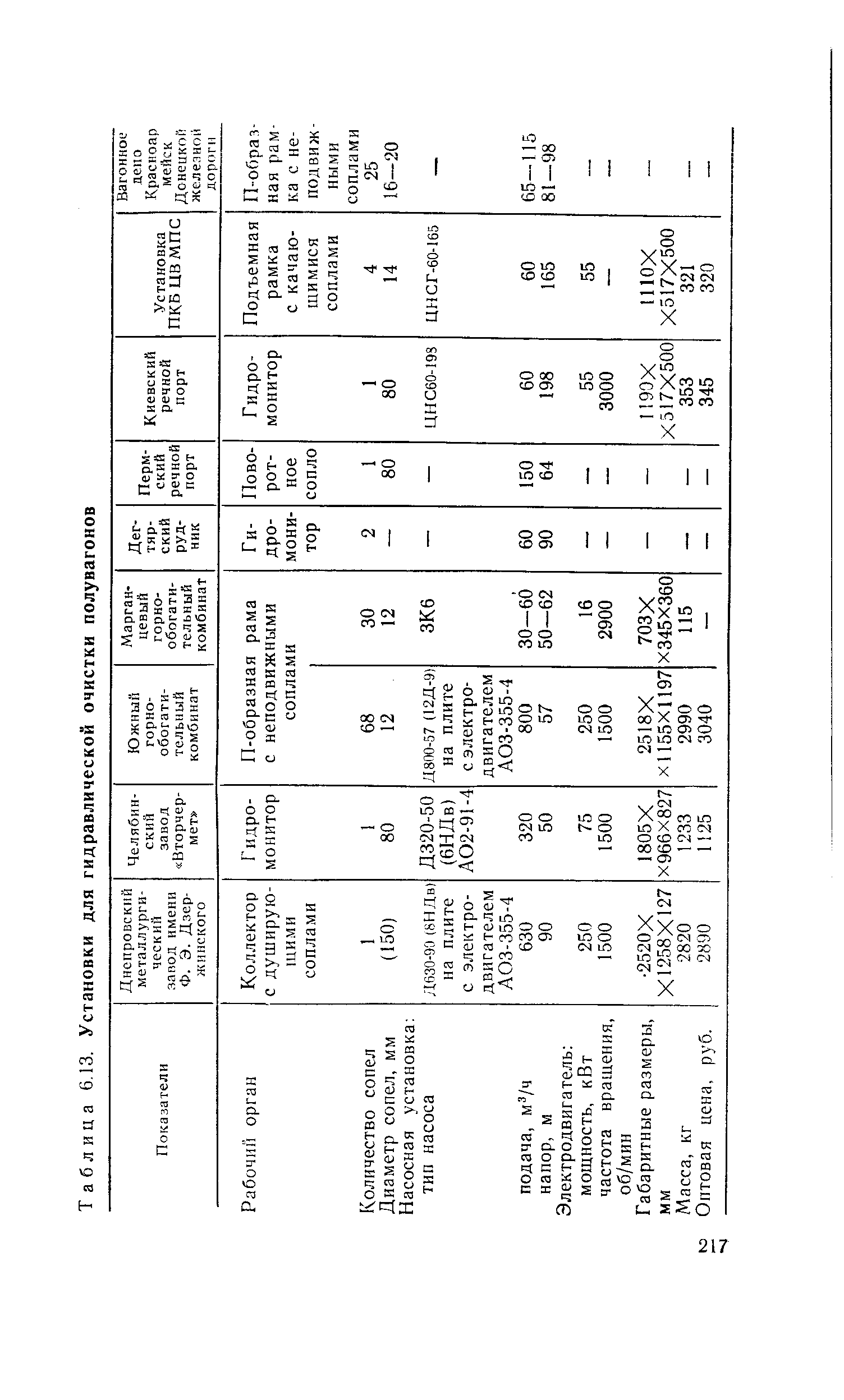 Таблица 6.13. Установки для гидравлической очистки полувагонов
