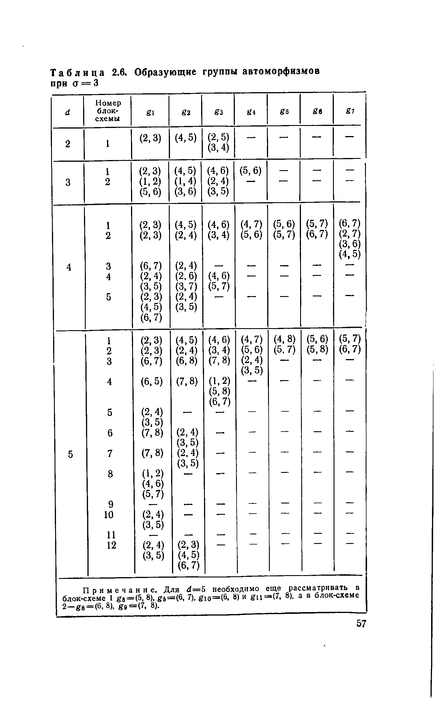 Таблица 2.6. Образующие группы автоморфизмов
