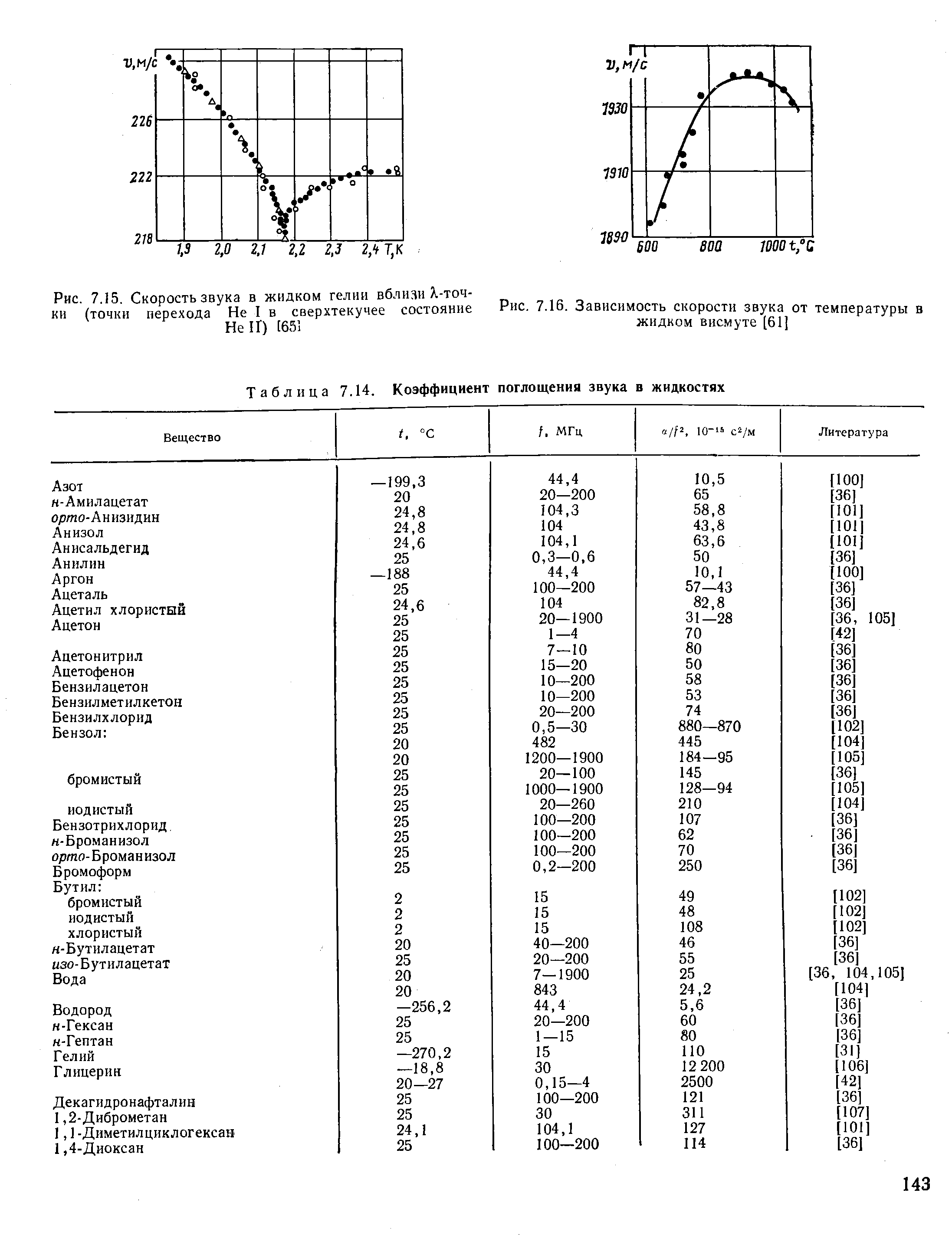 Таблица 7.14. <a href="/info/19435">Коэффициент поглощения звука</a> в жидкостях

