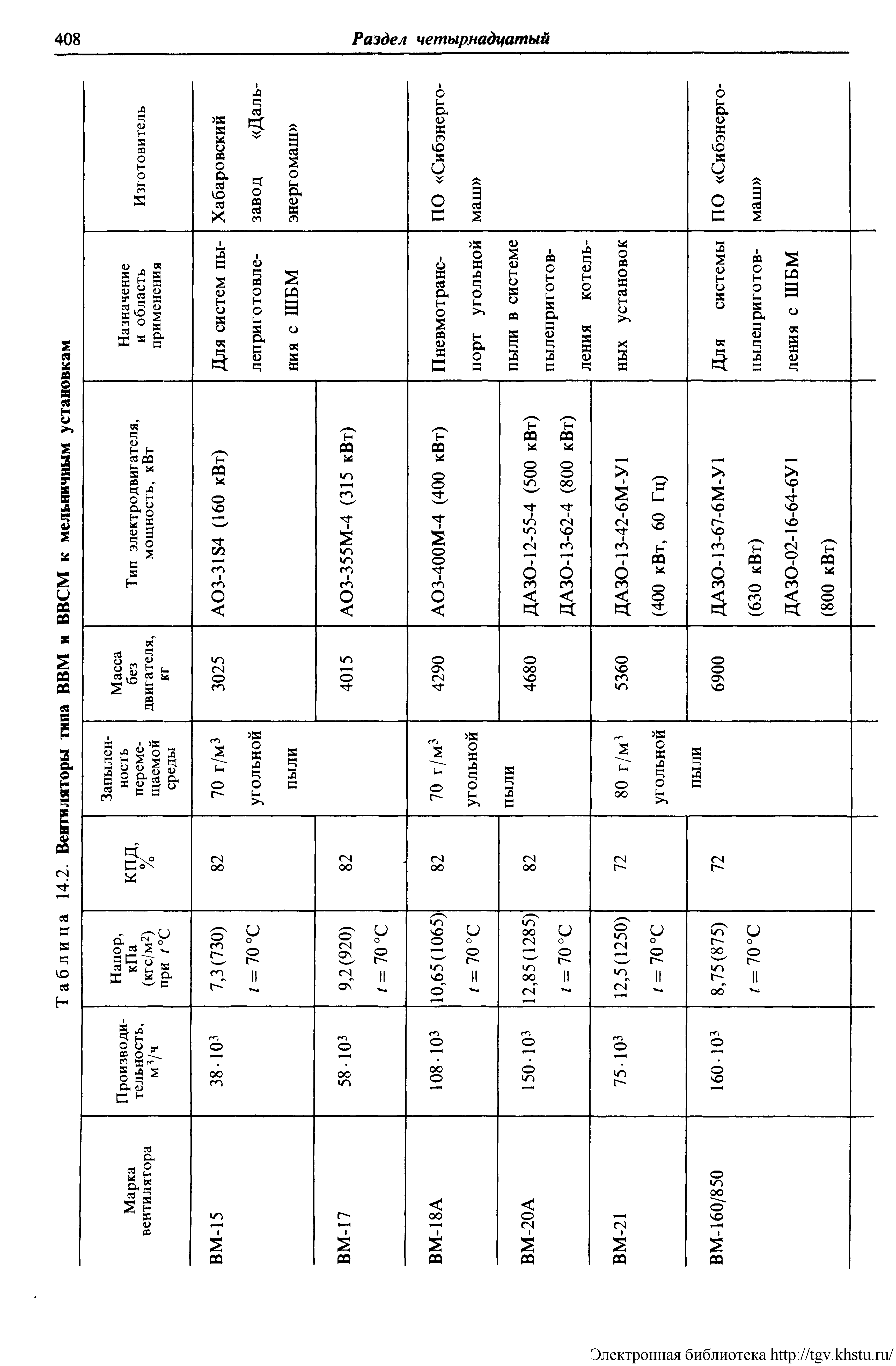 Таблица 14.2. Вентиляторы типа ВВМ и ВВСМ к мельничным установкам
