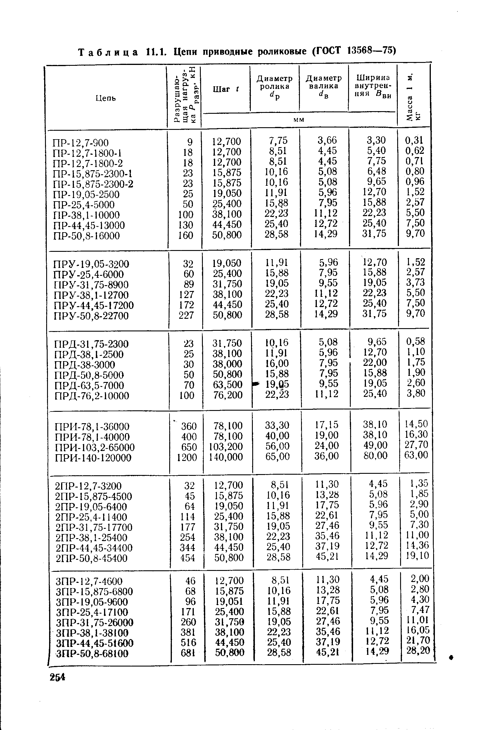 Таблица 11.1, Цепи приводные роликовые (ГОСТ 13568—75)
