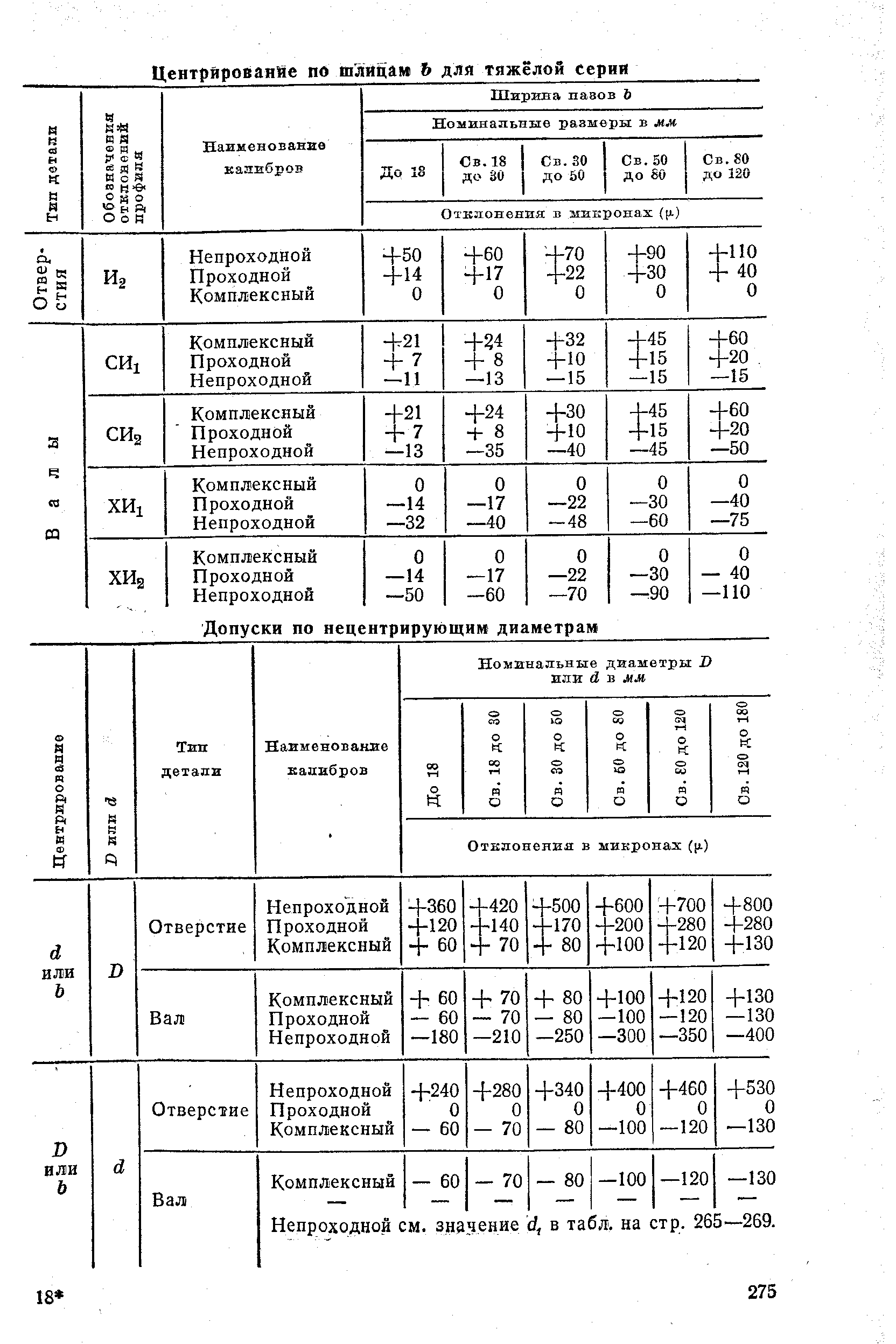 Непроходной см. значение У, в табл. на стр. 265—269.
