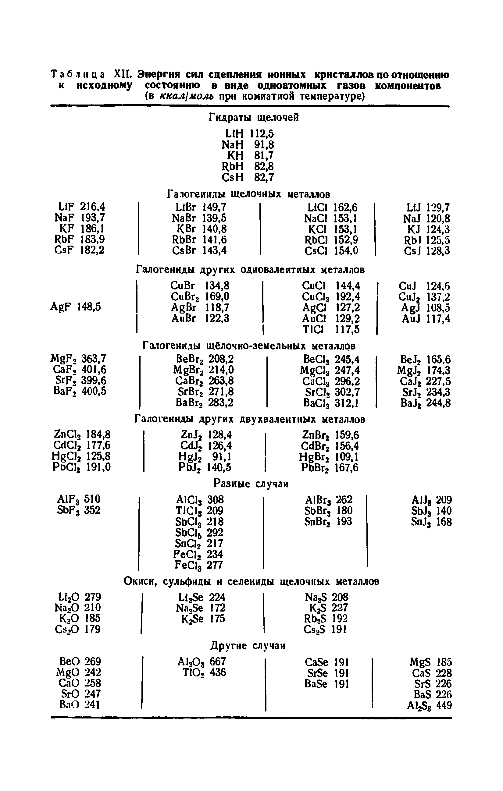 Таблица XII. Энергия сил сцепления <a href="/info/22537">ионных кристаллов</a> по отношению к исходному состоянию в виде одноатомиых газов компонентов
