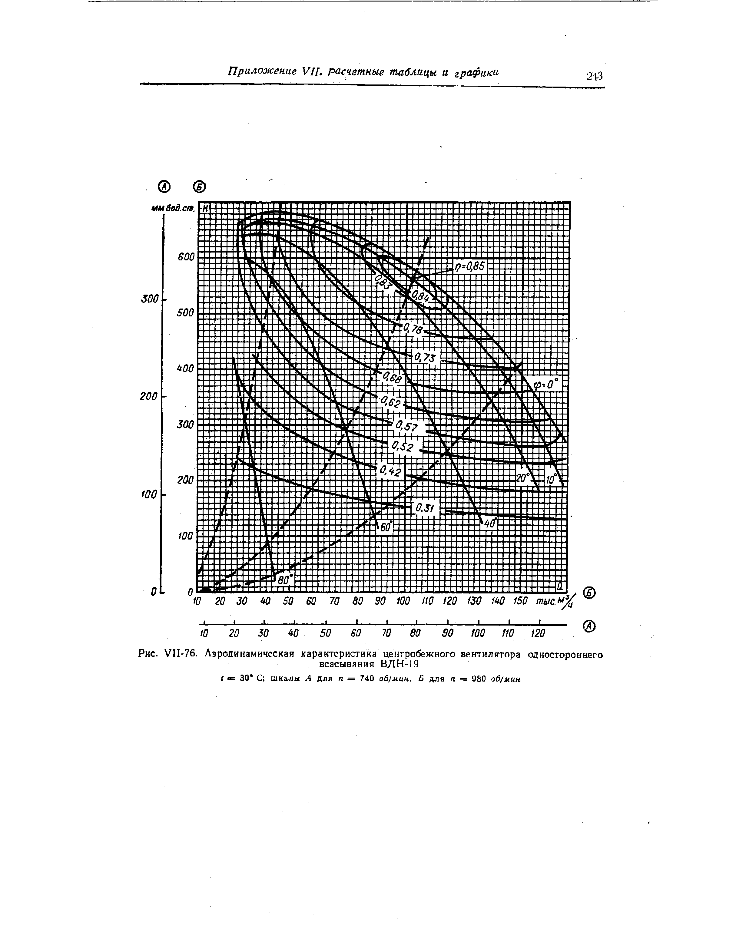 Рис. VII-76. Аэродинамическая характеристика центробежного вентилятора одностороннего
