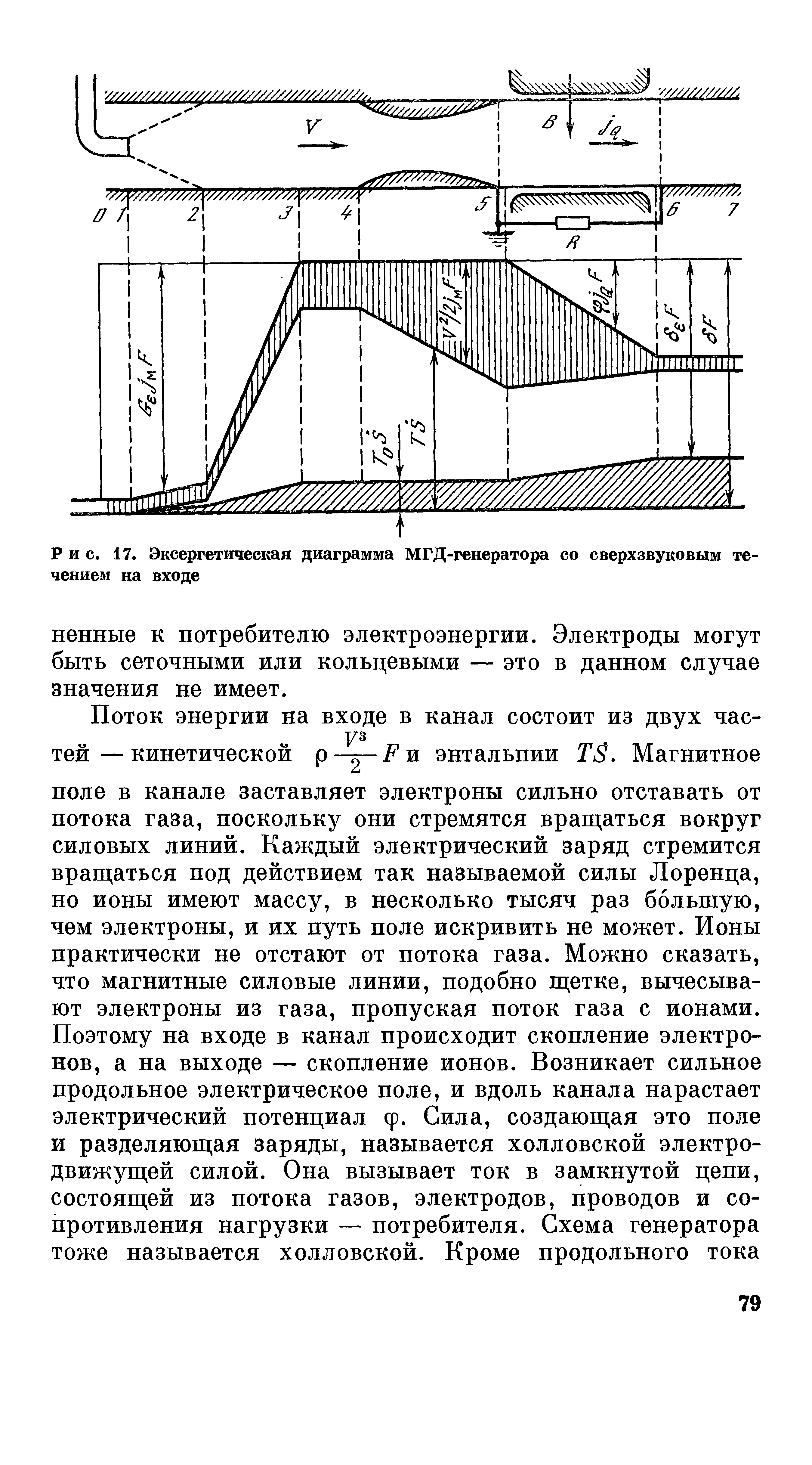 Рис. 17. Эксергетическая диаграмма МГД-генератора со <a href="/info/19876">сверхзвуковым течением</a> на входе
