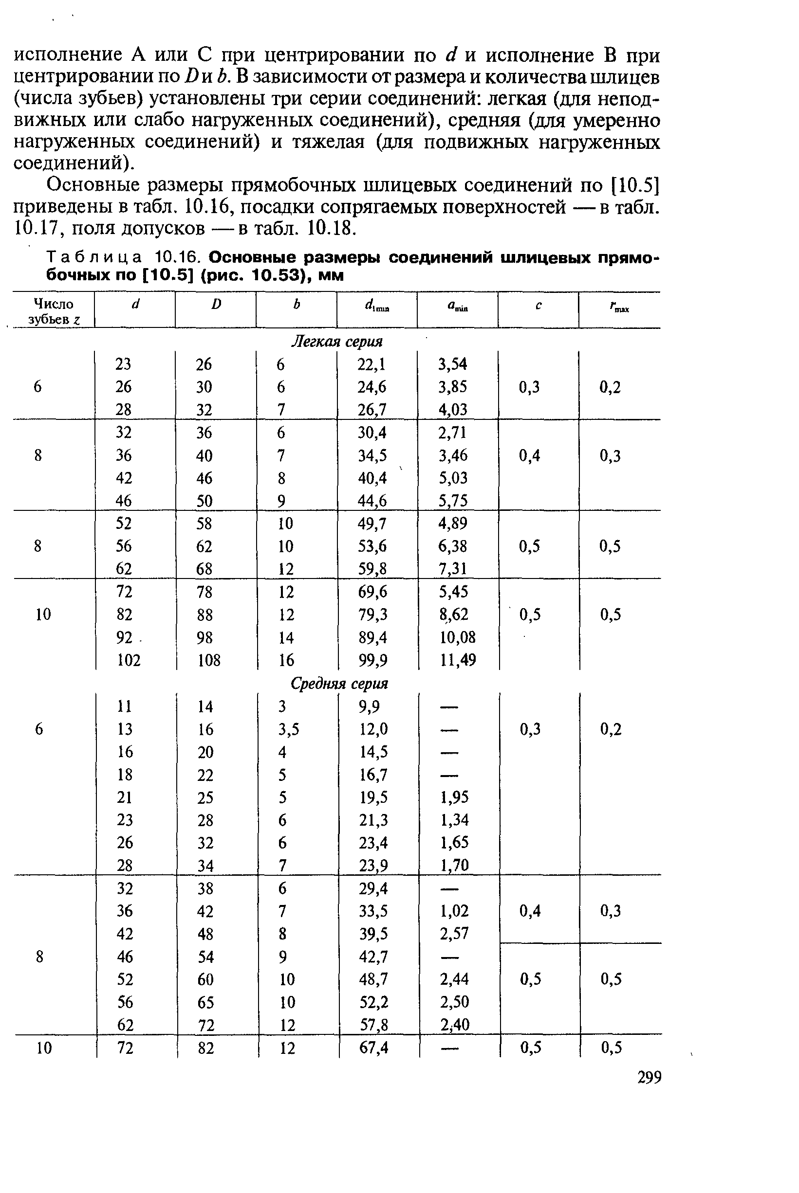 Таблица 10.16. Основные <a href="/info/2168">размеры соединений шлицевых</a> прямобочных по [10.5] (рис. 10.53), мм
