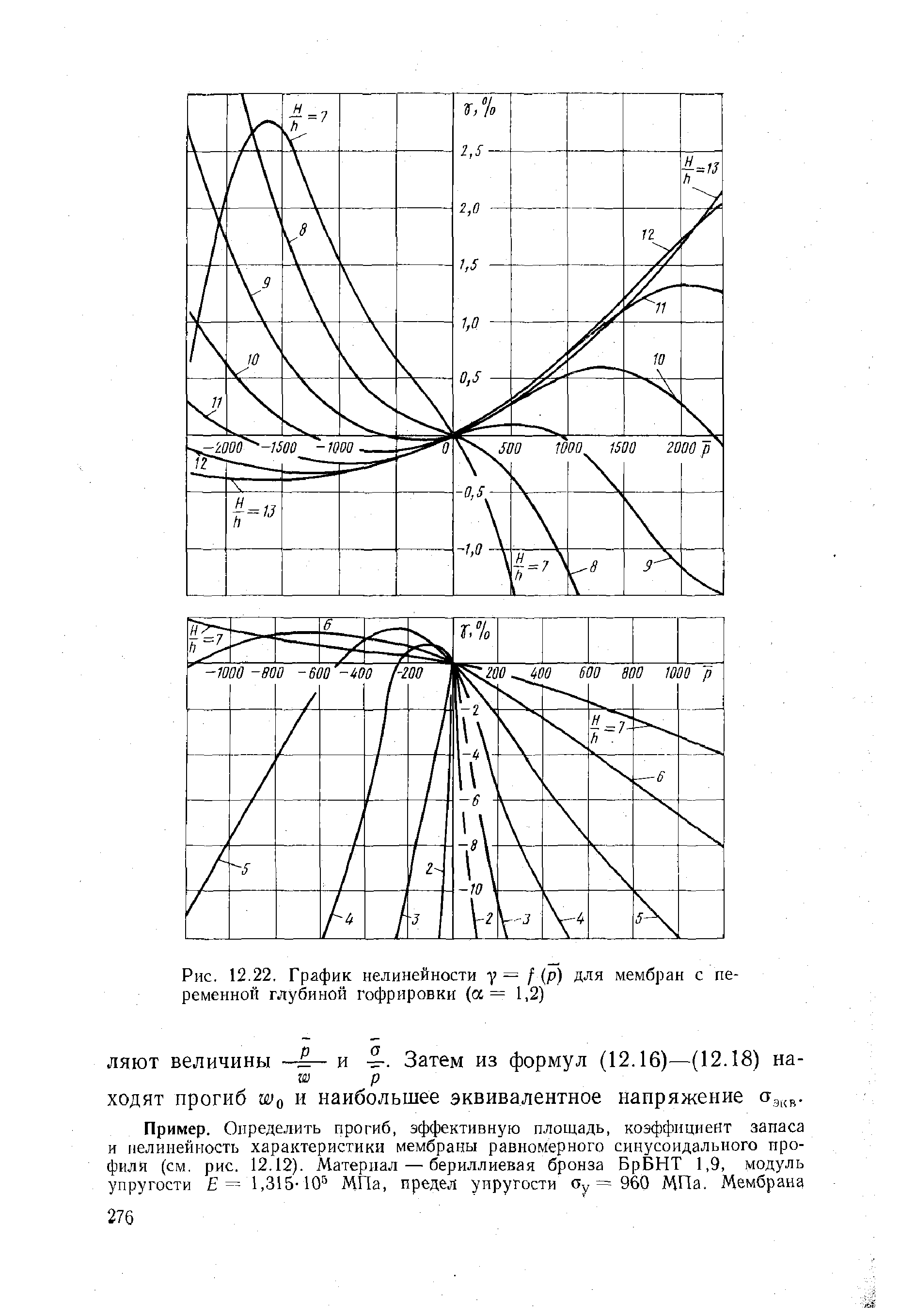 Рис. 12.22, График нелинейности 7= / (р) для мембран с переменной глубиной Гофрировки (а = 1,2)
