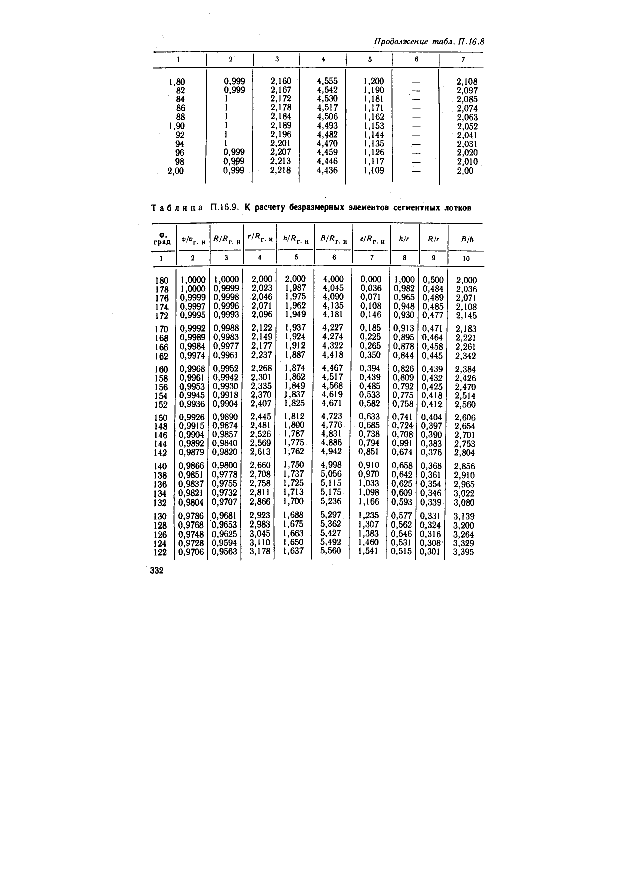 Таблица П.16.9. К расчету безразмерных элементов сегментных лотков
