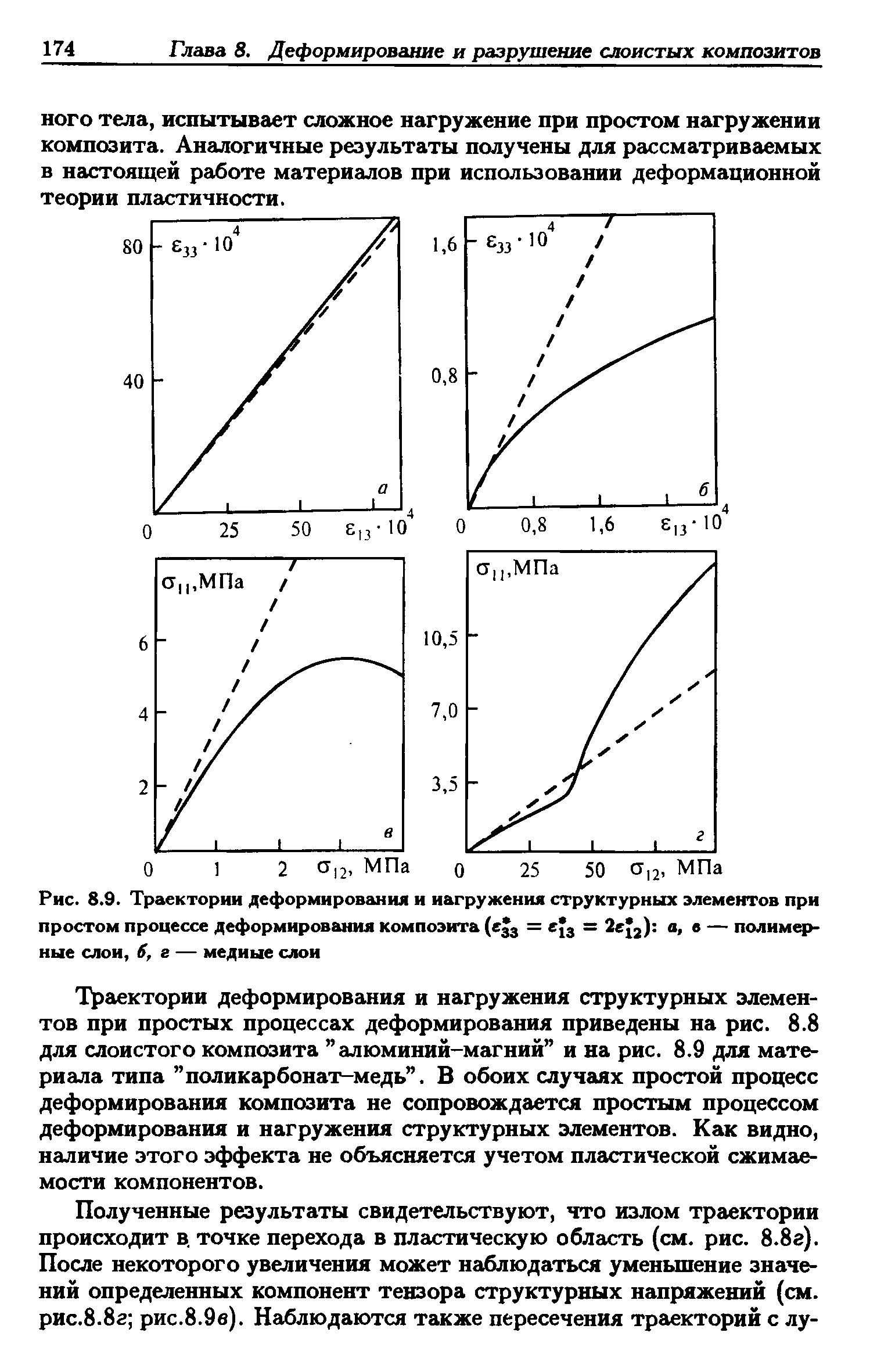 Рис. 8.9. Траектории деформирования и нагружения структурных элементов при простом процессе деформирования композита ( 33 = е з = 2е 2) а, в — полимерные слои, 6, г — медные слон
