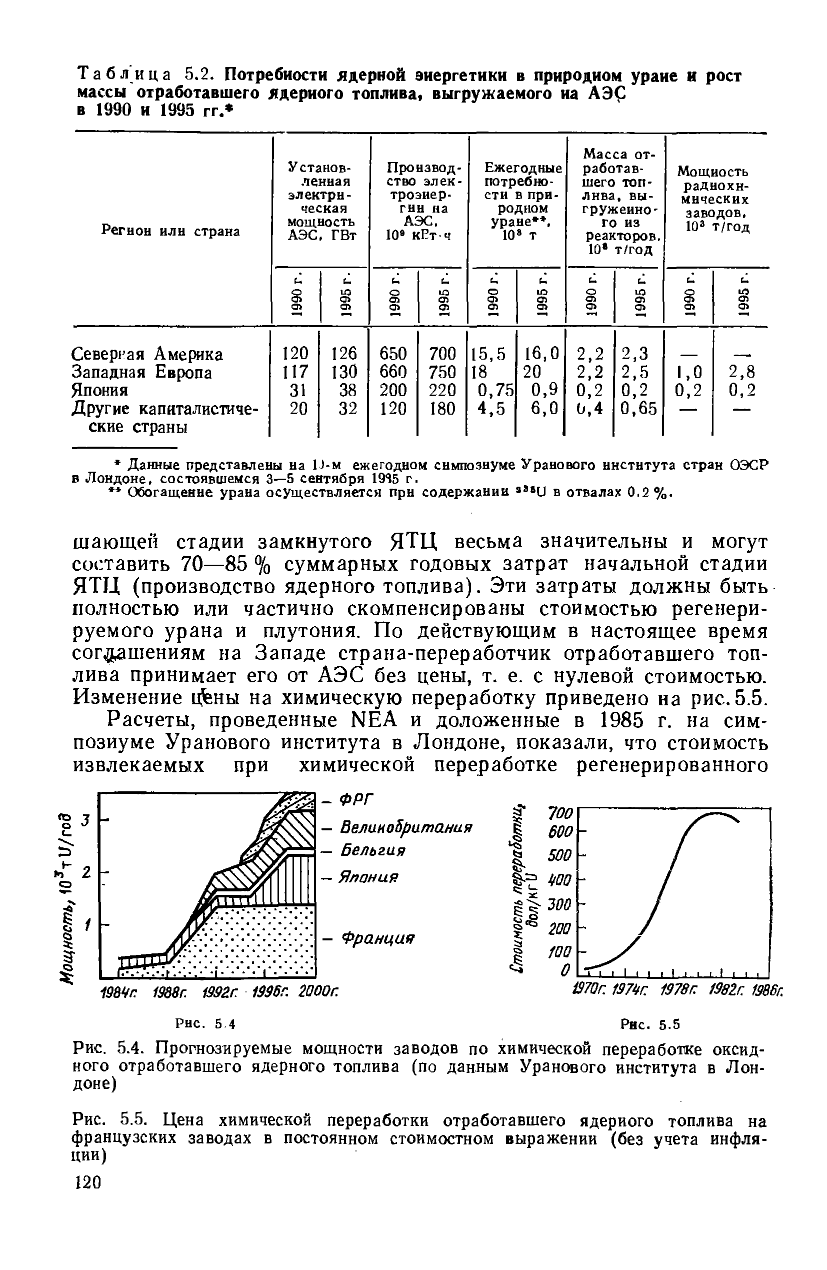 Таблица 5.2. Потребности <a href="/info/12827">ядерной энергетики</a> в <a href="/info/65471">природном уране</a> и рост массы отработавшего <a href="/info/105934">ядерного топлива</a>, выгружаемого на АЭС в 1990 и 1995 гг. 
