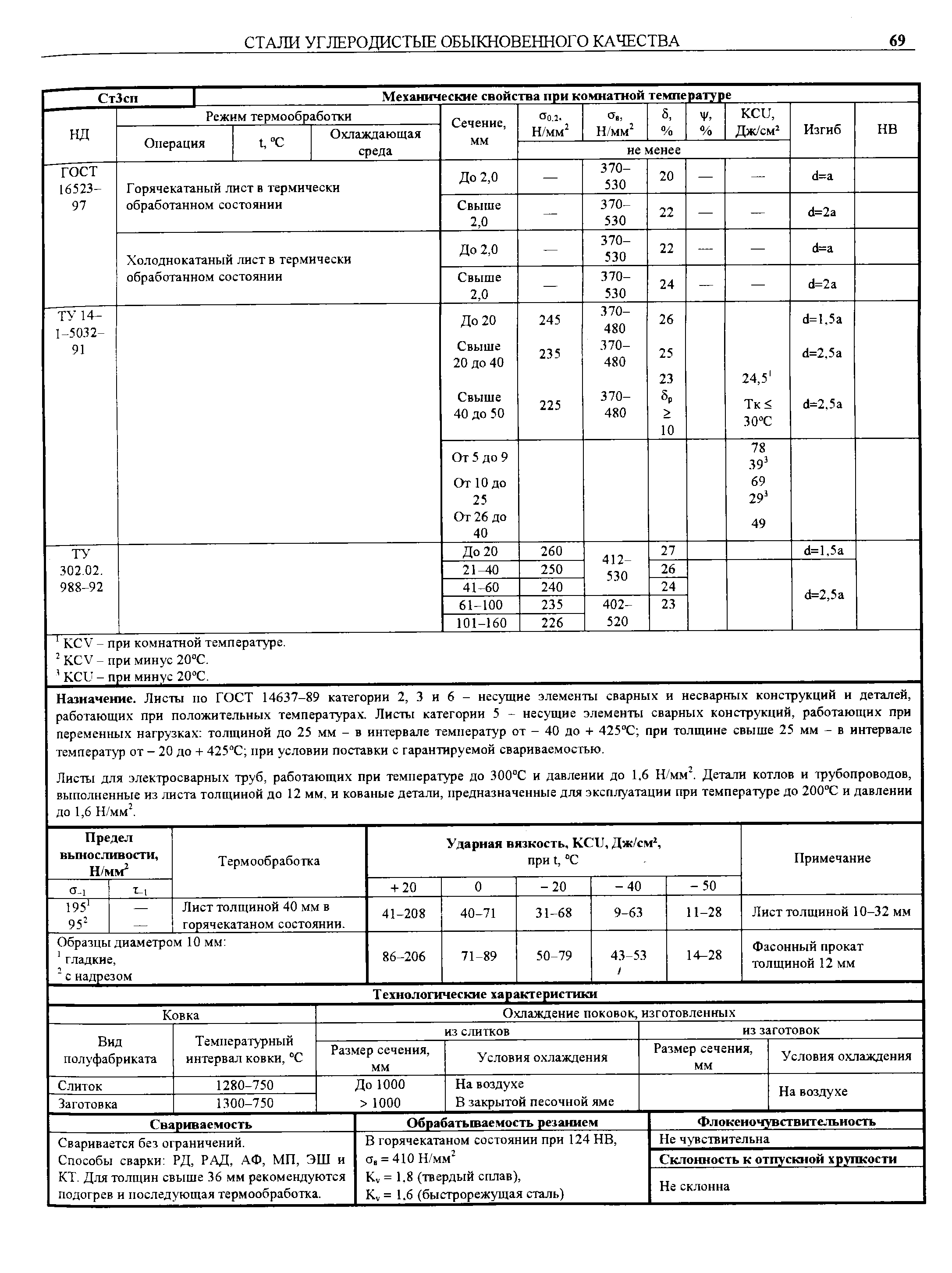 Назначение. Листы по ГОСТ 14637-89 категории 2, 3 и 6 - несущие элементы сварных и иесварных конструкций и деталей, работающих при положительных температурах. Листы категории 5 - несущие элементы сварных конструкций, работающих при переменных нагрузках толщиной до 25 мм - в интервале температур от - 40 до + 425 С при толщине свыше 25 мм - в интервале температур от - 20 до + 425 С при условии поставки с гарантируемой свариваемостью.
