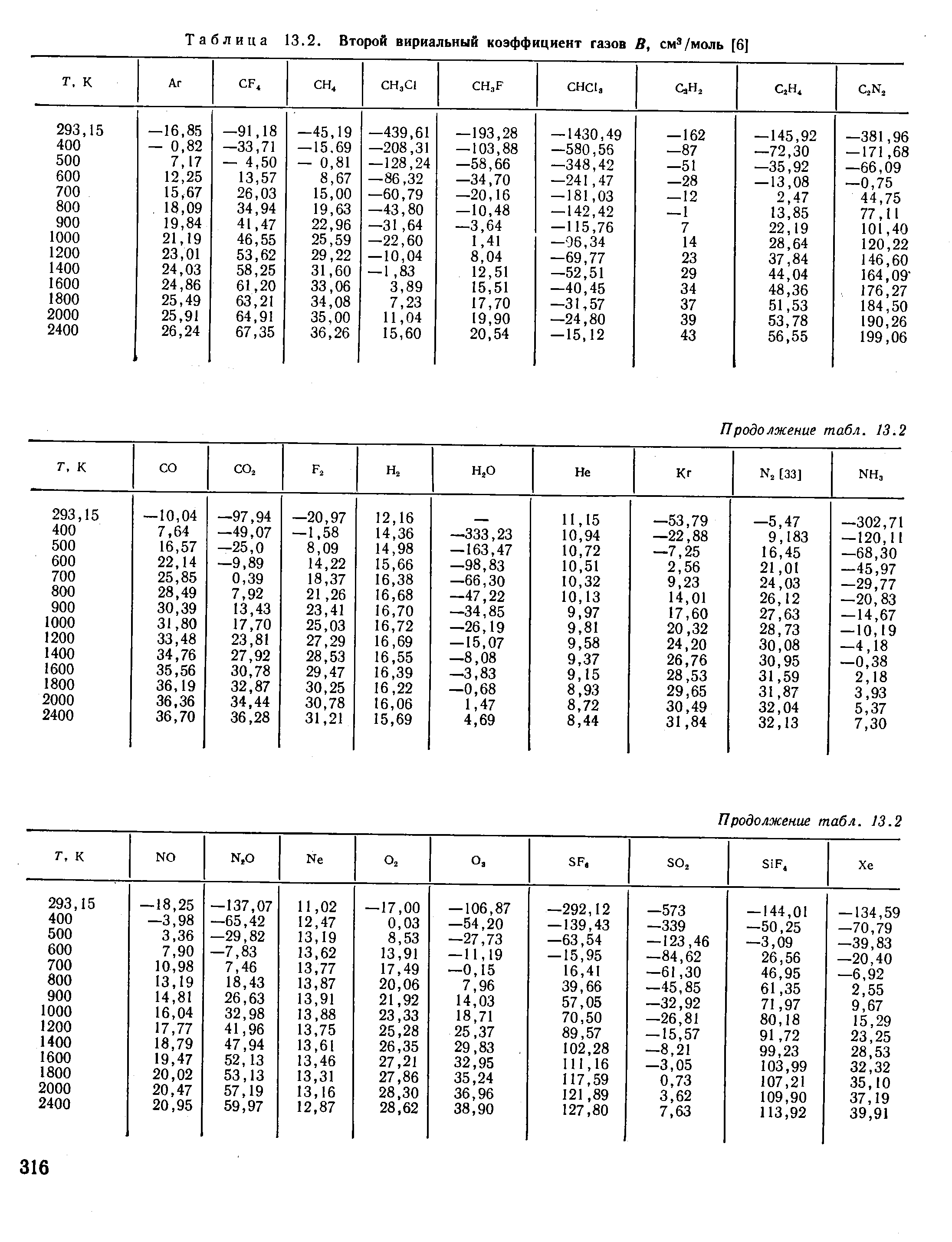 Таблица 13.2. Второй вириальный коэффициент газов В, см /моль [6]
