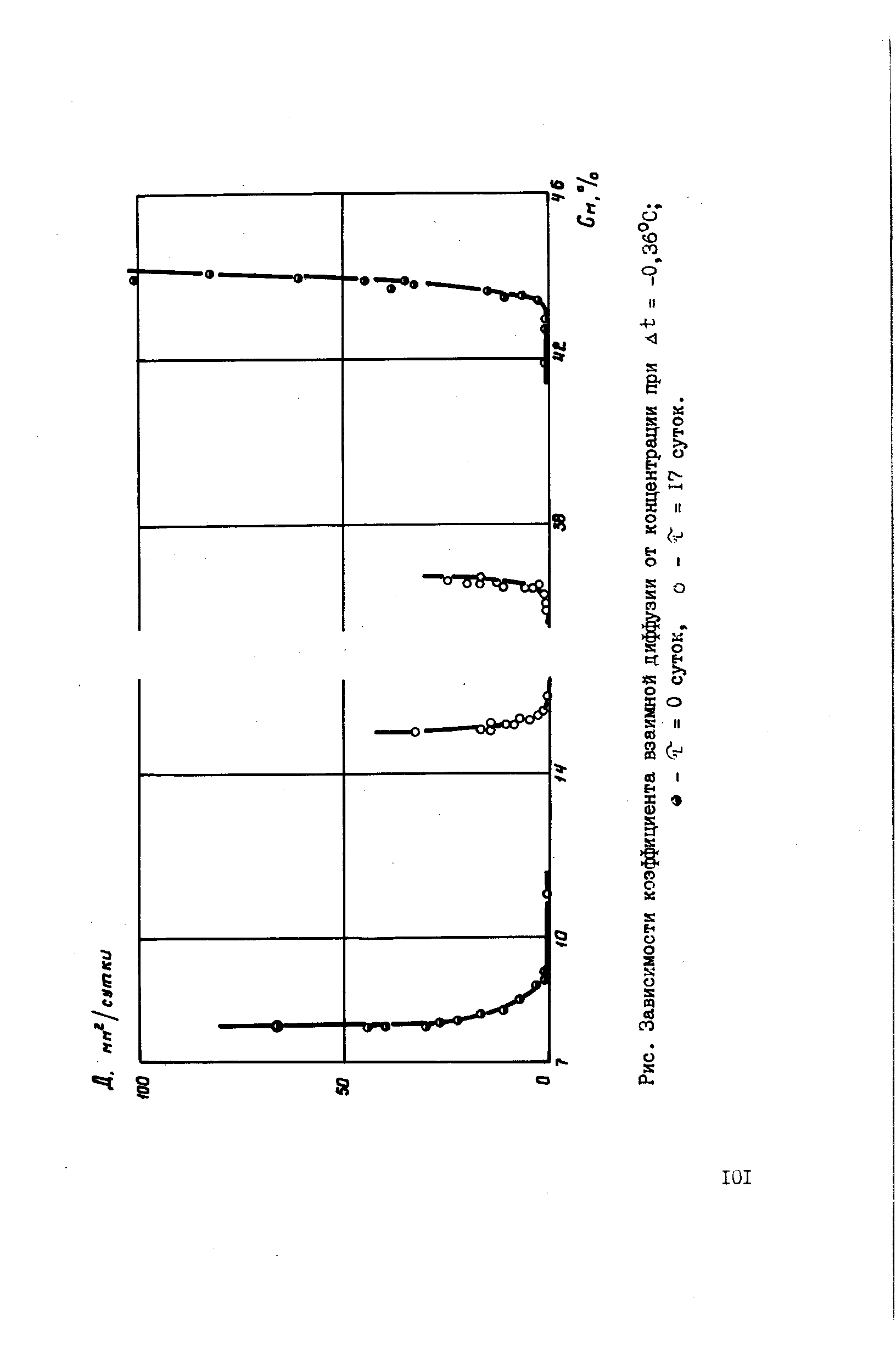 Рис. Зависимости коэффициента взаимной диффузии от концентрации при At = -0,Зб°С 
