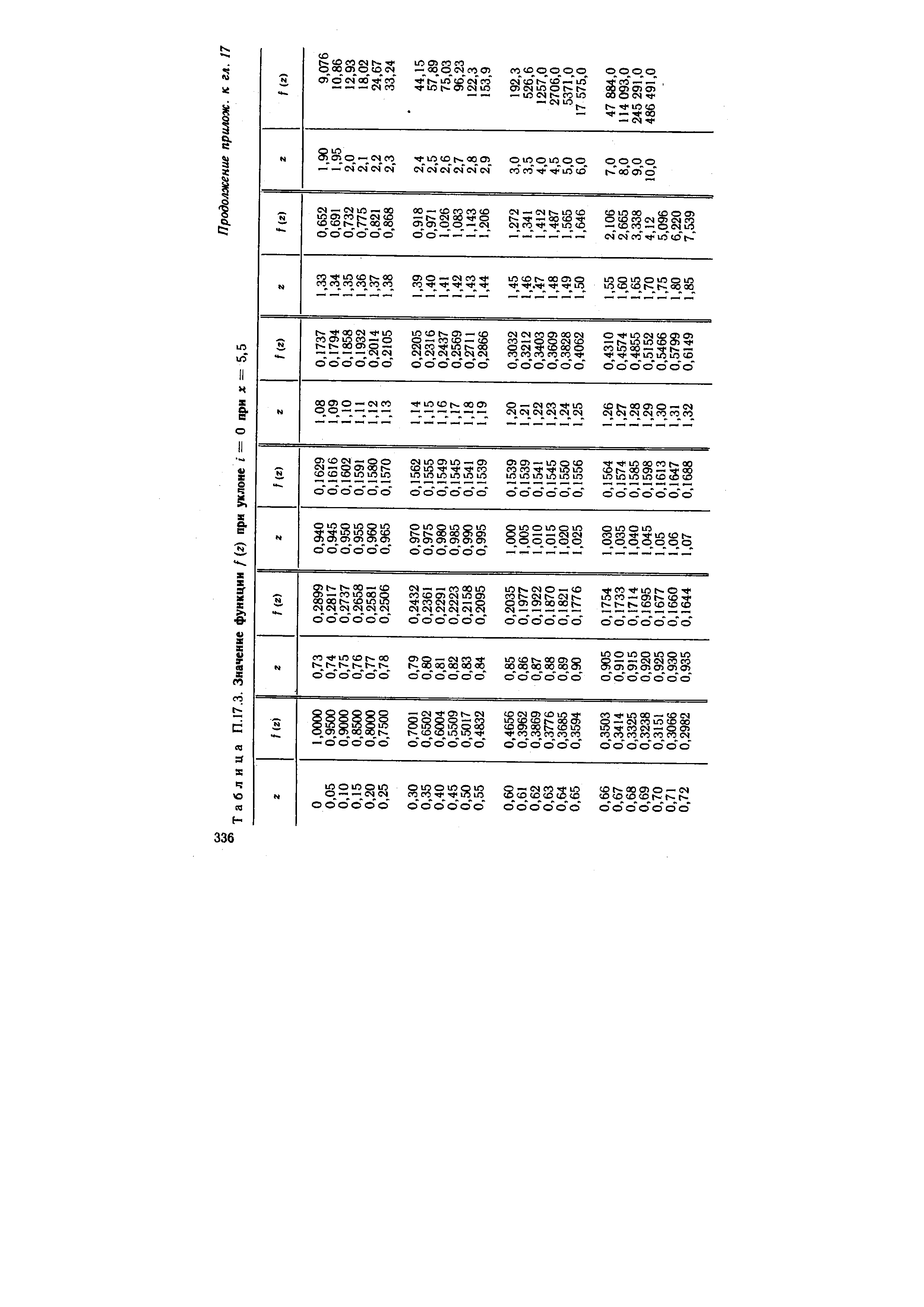 Таблица П.17.3. Значение функции f (7) при уклоне / — (
