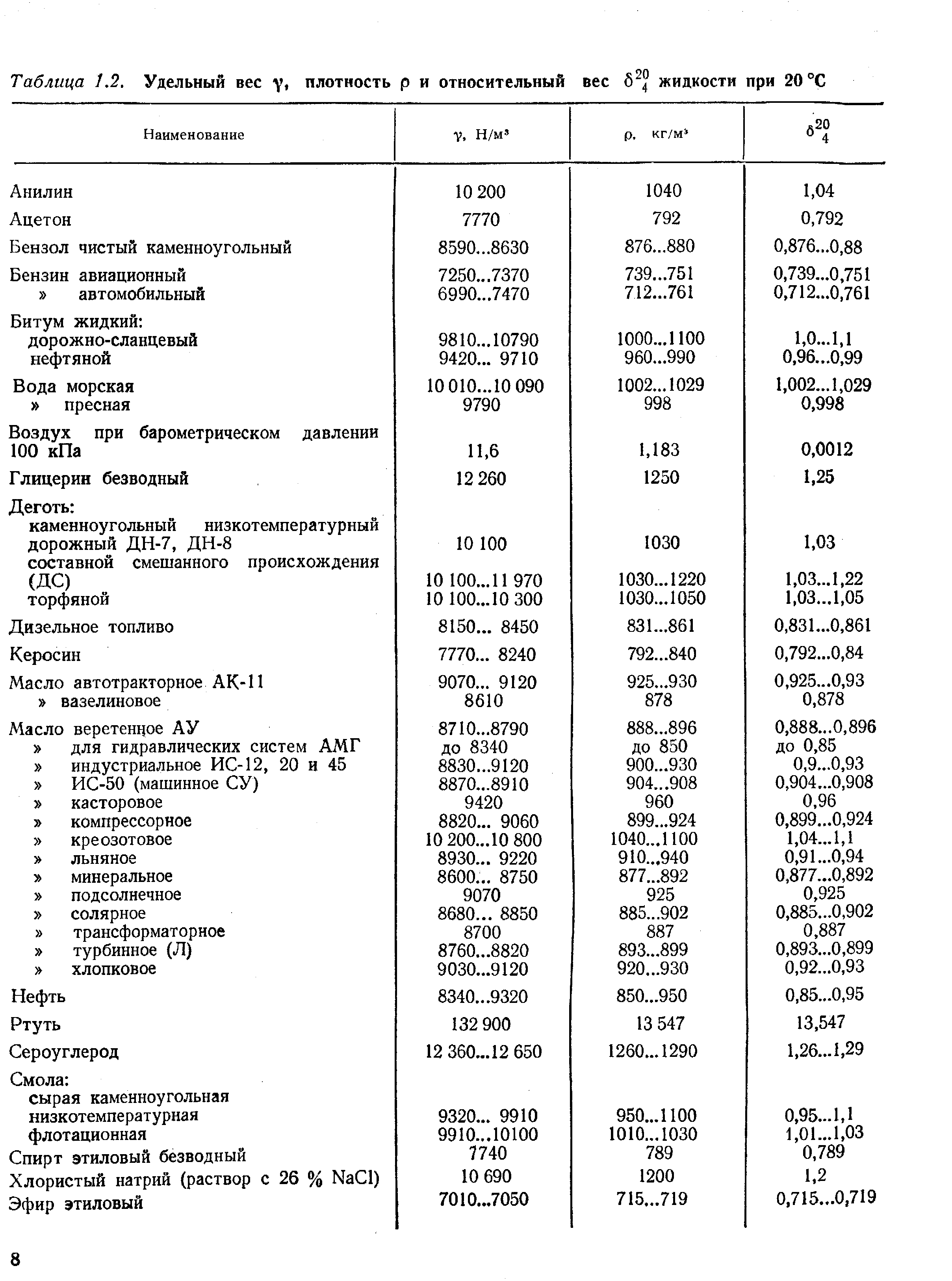 Удельный вес таблица. Удельный вес жидкостей таблица. Удельный вес масла гидравлического. Удельный вес машинного масла. Плотность Минеральных масел таблица.