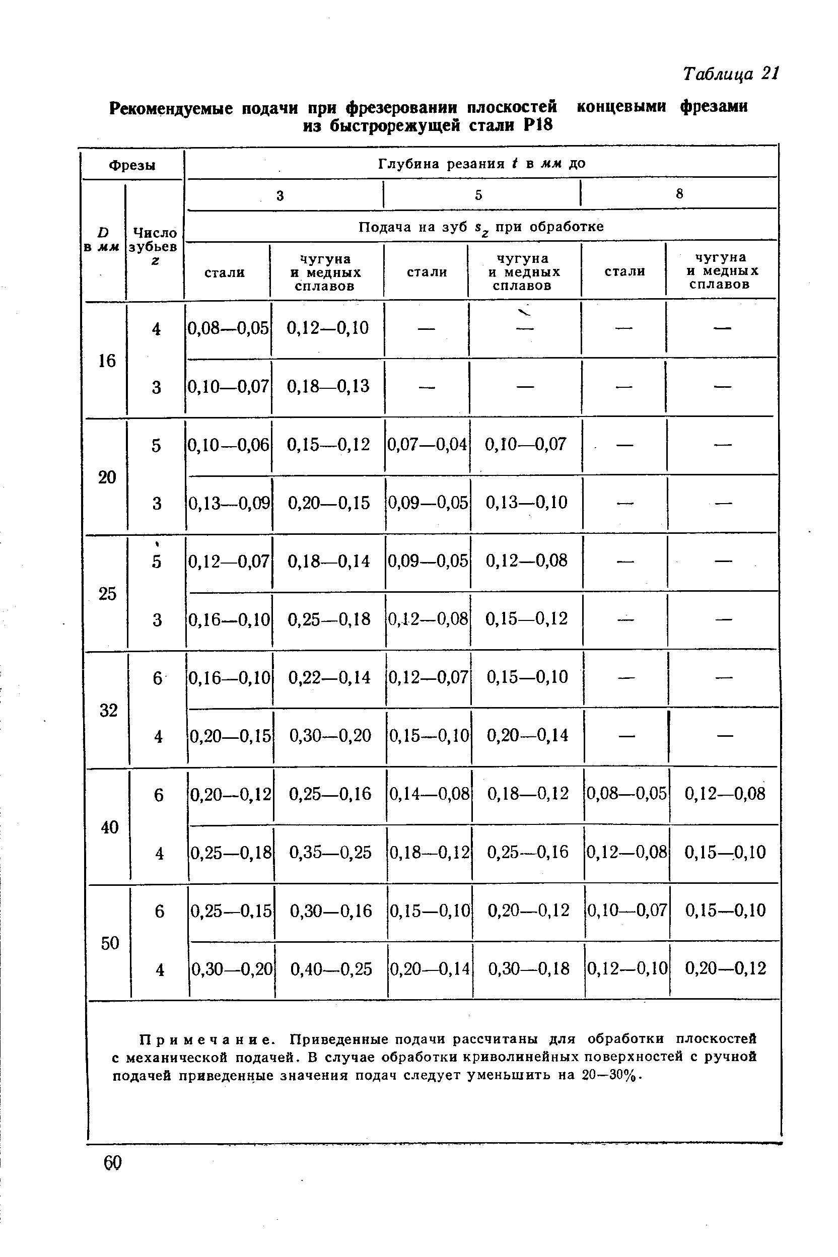 Режимы резания при фрезеровании. Подача на зуб при фрезеровании концевой фрезой 1 мм. Р18 скорость резания при фрезеровании. Скорость резания при фрезеровании концевыми фрезами. Фреза р18 режимы резания.