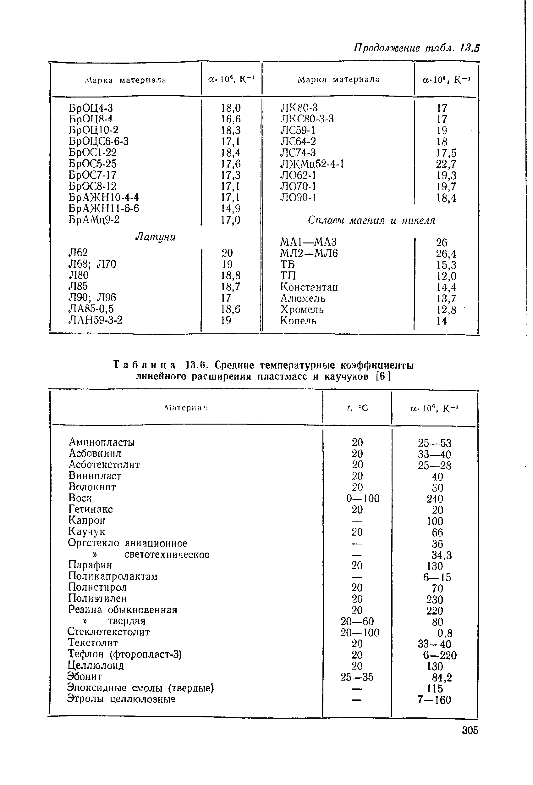Коэффициент термического расширения таблица