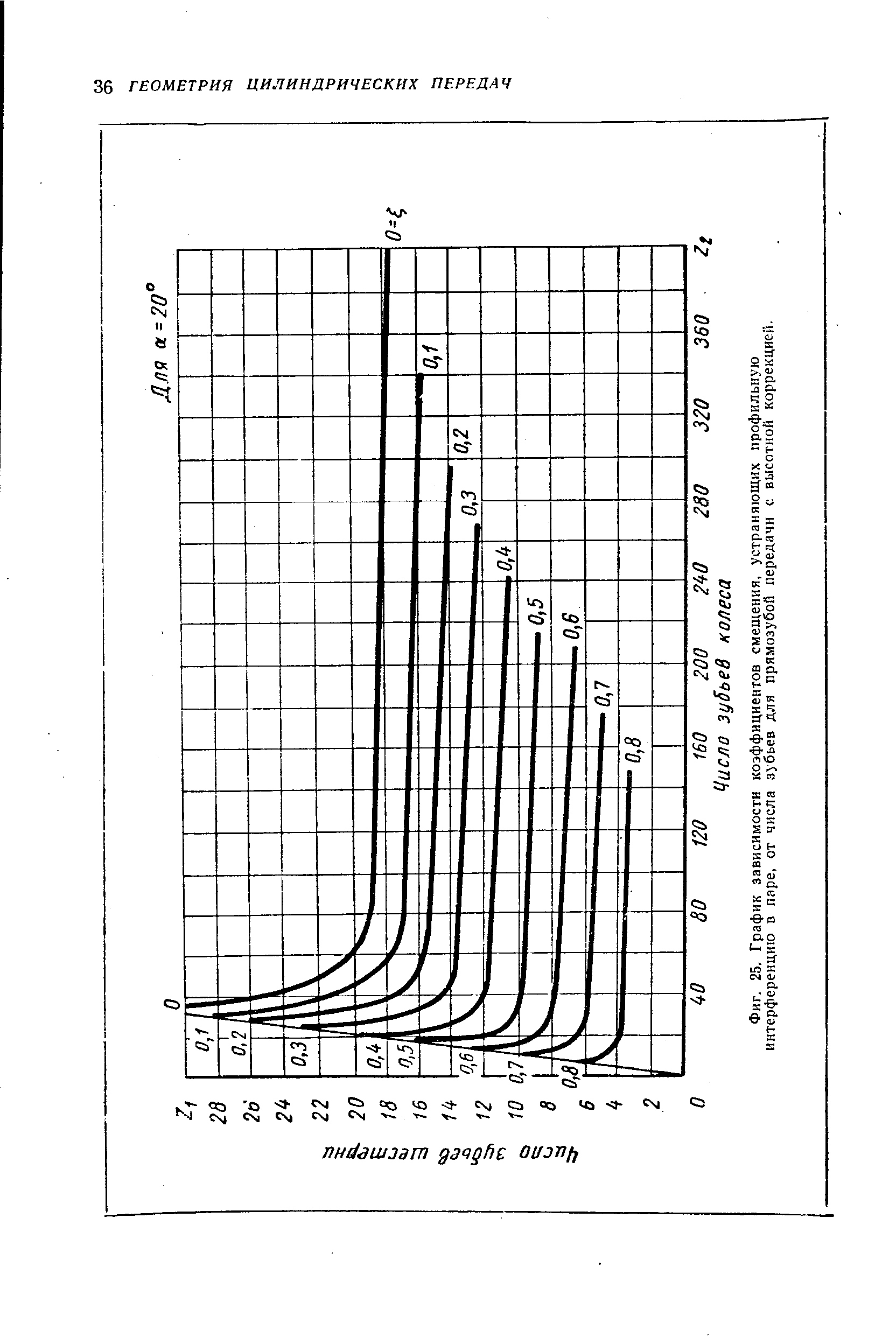 Фиг. 25, График зависимости коэффициентов смещения, устраняющих профильную интерференцию в паре, от числа зубьев для прямозубой передачи с высотной коррекцией.

