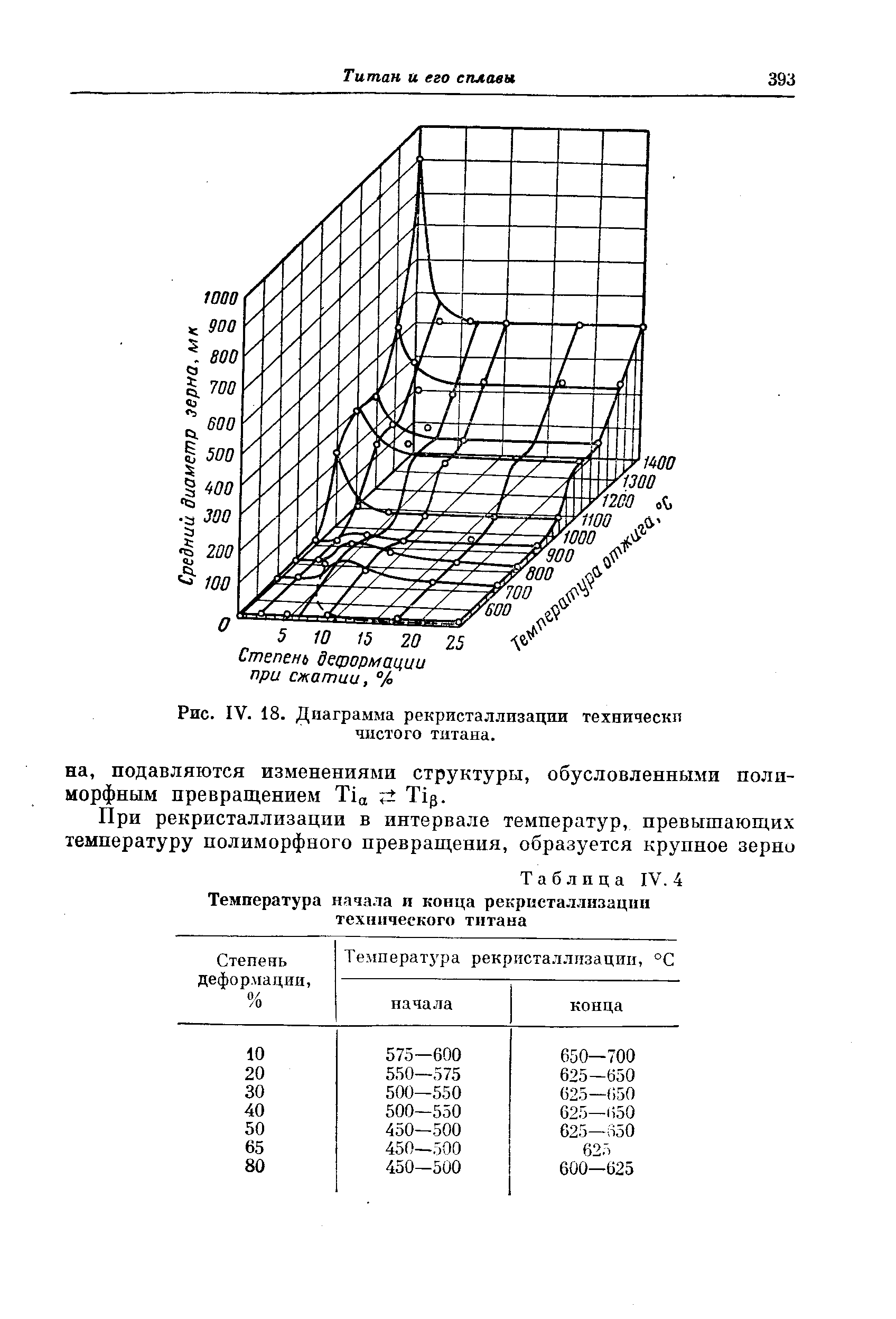 Таблица IV. 4 Температура начала и конца рекристаллизации техипческого титана
