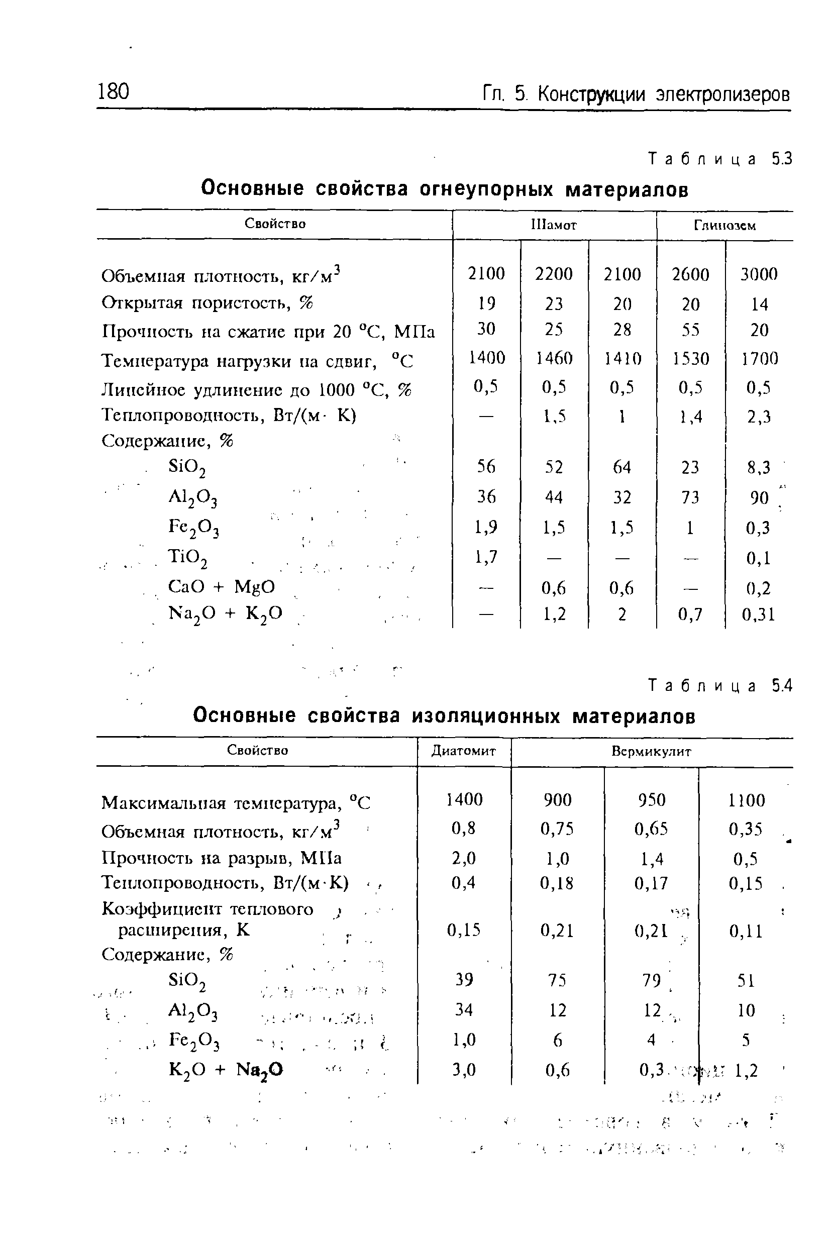 Таблица 5.3 <a href="/info/347408">Основные свойства</a> огнеупорных материалов
