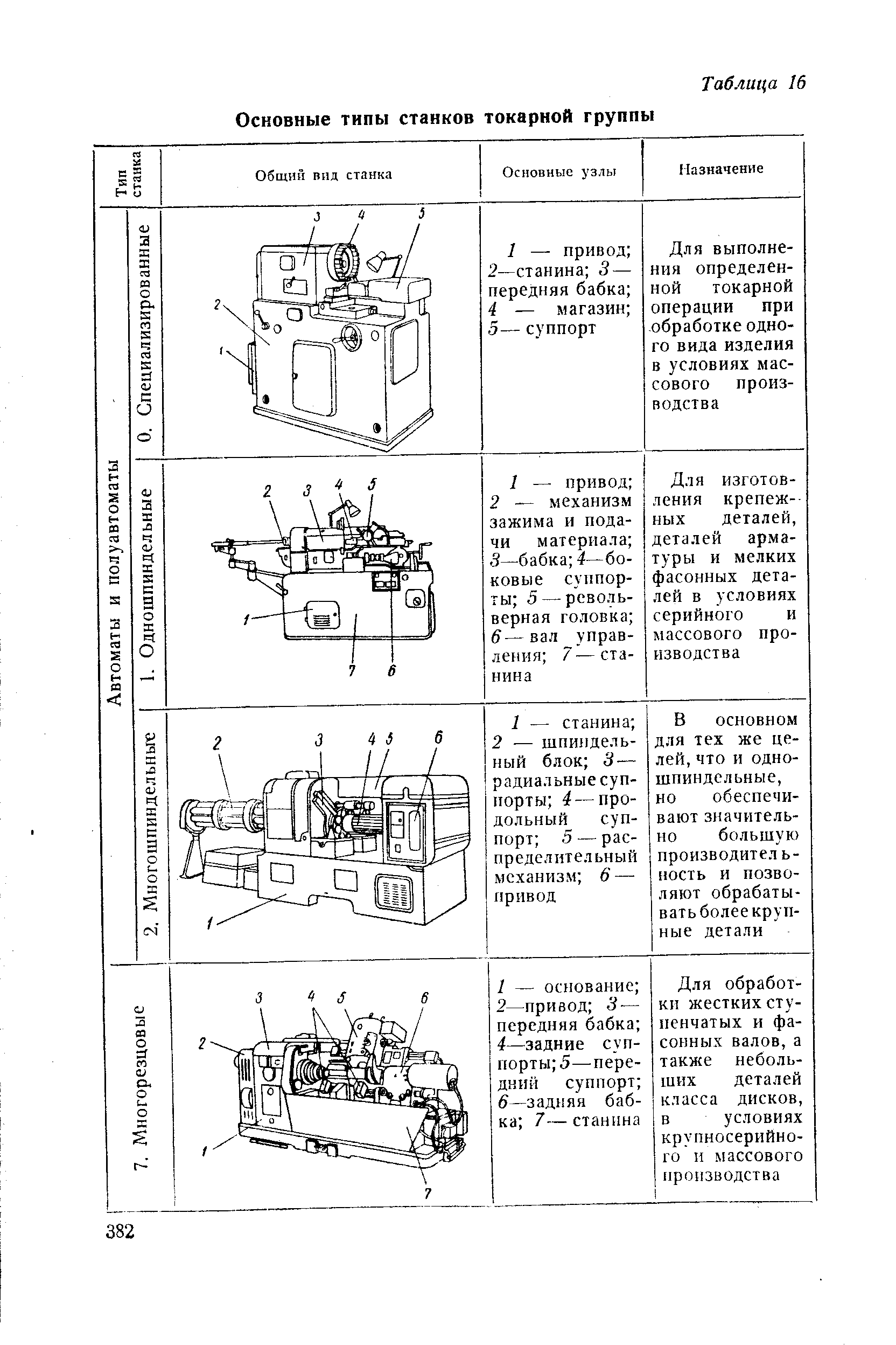 Типы станков