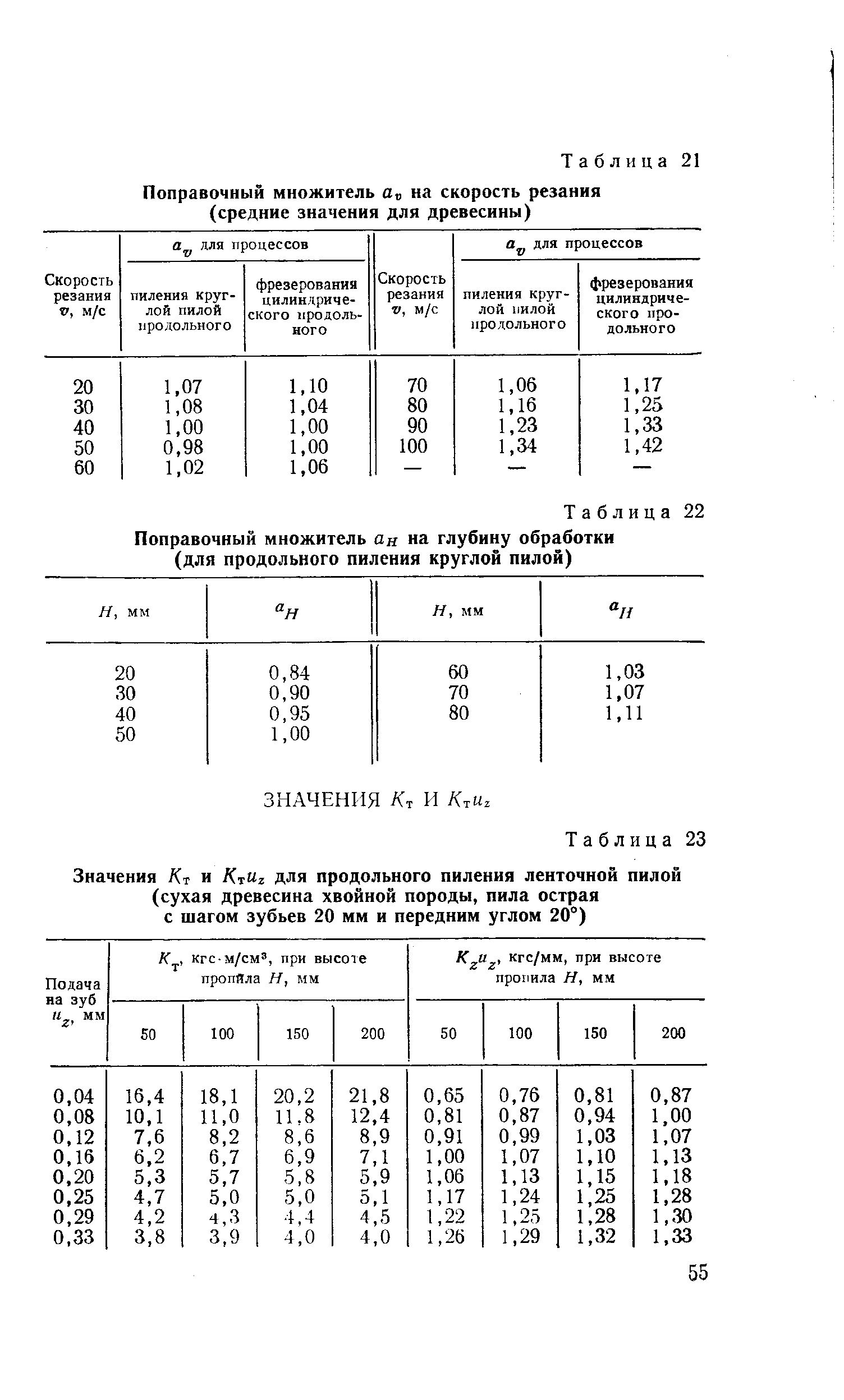 Таблица 22 <a href="/info/307011">Поправочный множитель</a> ая на <a href="/info/99430">глубину обработки</a> (для продольного пиления круглой пилой)
