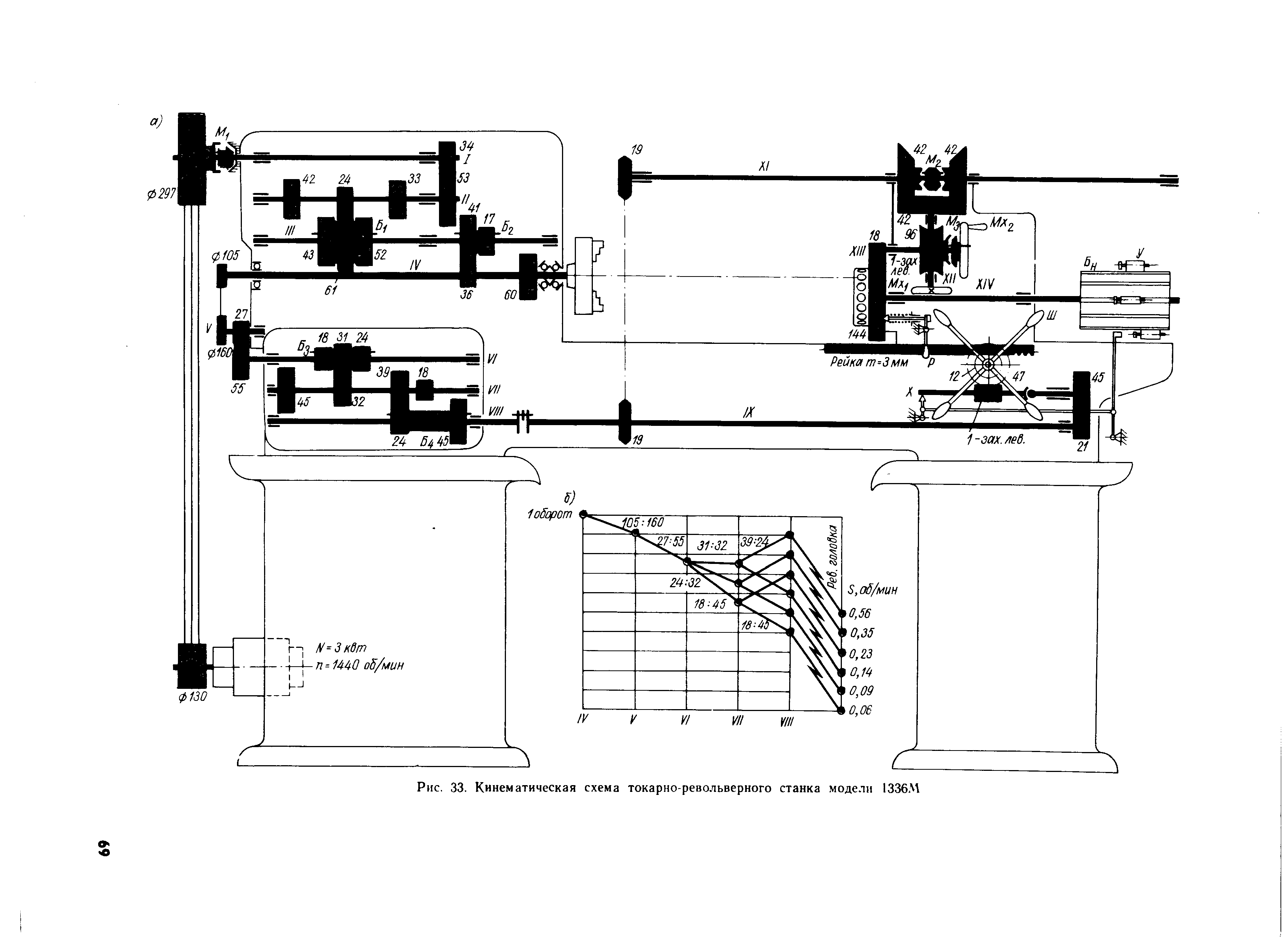 Рис. 33. Кинематическая схема токарно-револьверного станка модели 1336. 
