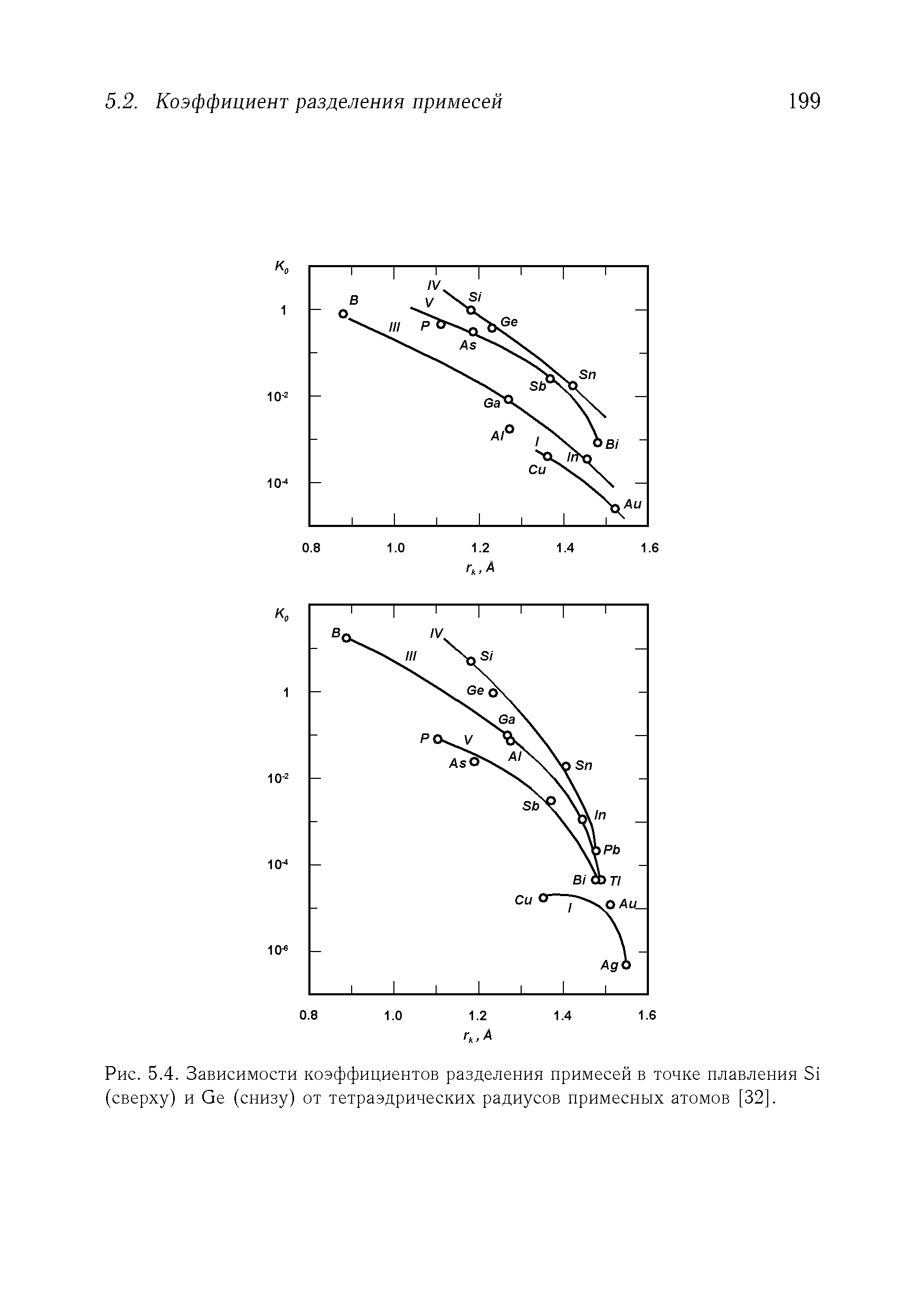 Рис. 5.4. Зависимости коэффициентов разделения примесей в <a href="/info/30007">точке плавления</a> 51 (сверху) и Ое (снизу) от тетраэдрических радиусов примесных атомов [32].
