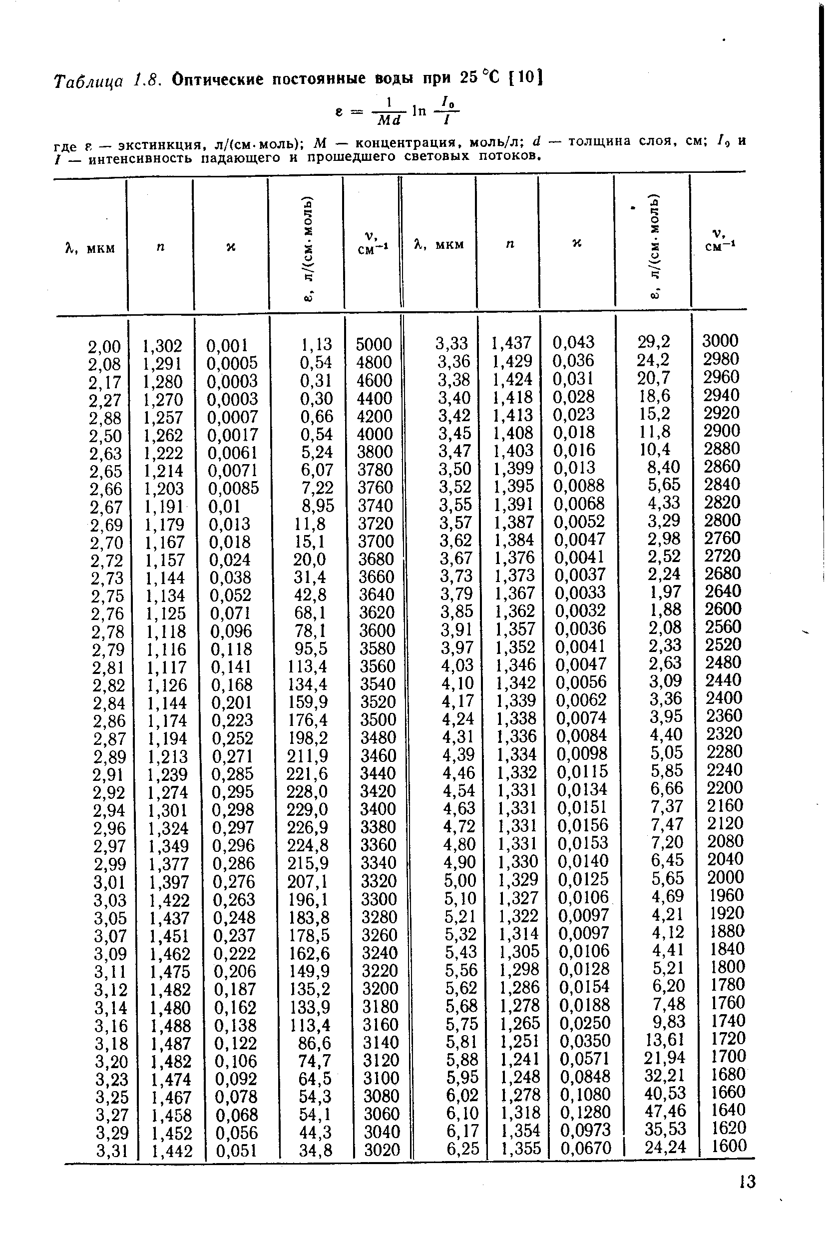 Таблица 1.8. <a href="/info/55768">Оптические постоянные</a> воды при 25 С [10)
