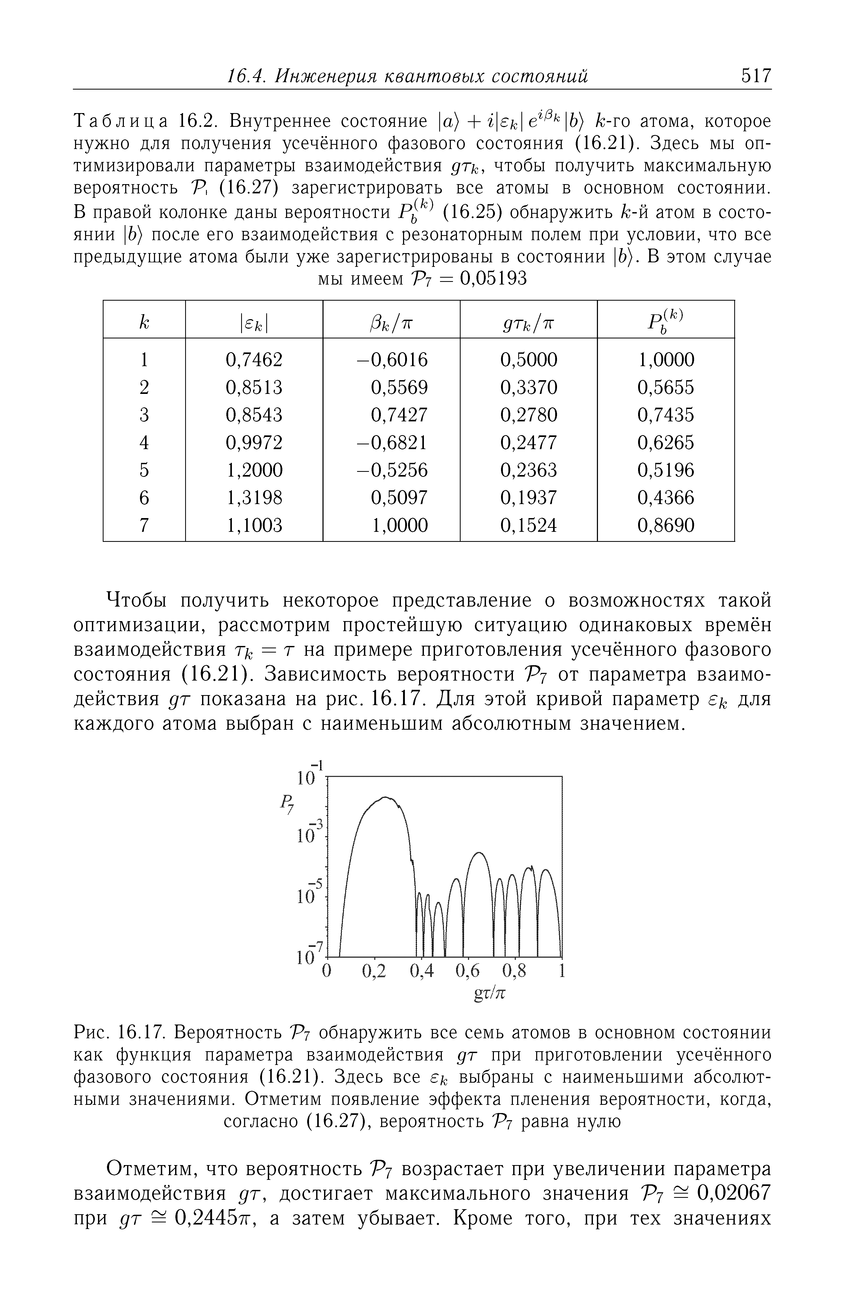 Рис. 16.17. Вероятность Р7 обнаружить все семь атомов в <a href="/info/12627">основном состоянии</a> как <a href="/info/24868">функция параметра</a> взаимодействия дт при приготовлении усечённого <a href="/info/240759">фазового состояния</a> (16.21). Здесь все вк выбраны с наименьшими <a href="/info/695282">абсолютными значениями</a>. Отметим появление эффекта пленения вероятности, когда,
