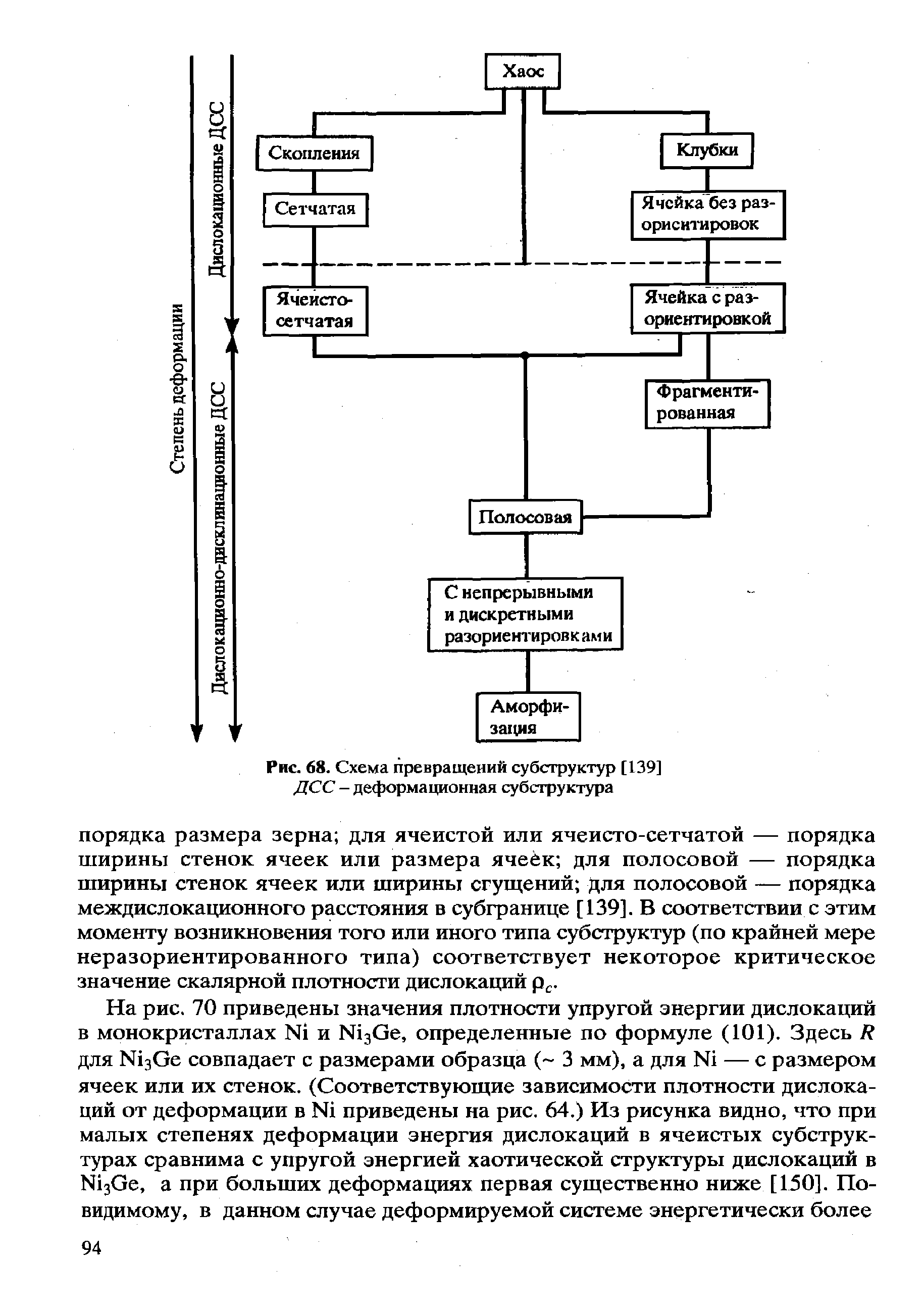 Рис. 68. Схема превращений субструктур [139] ДСС - деформационная субструктура

