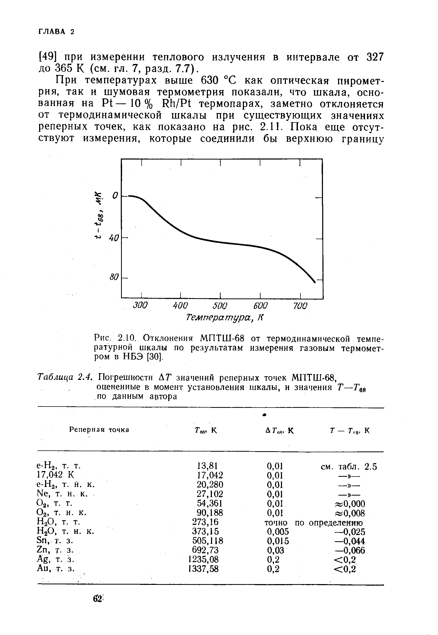 Рис. 2.10. Отклонения МПТШ-68 от термодинамической температурной шкалы по <a href="/info/8483">результатам измерения</a> газовым термометром в НБЭ [30].
