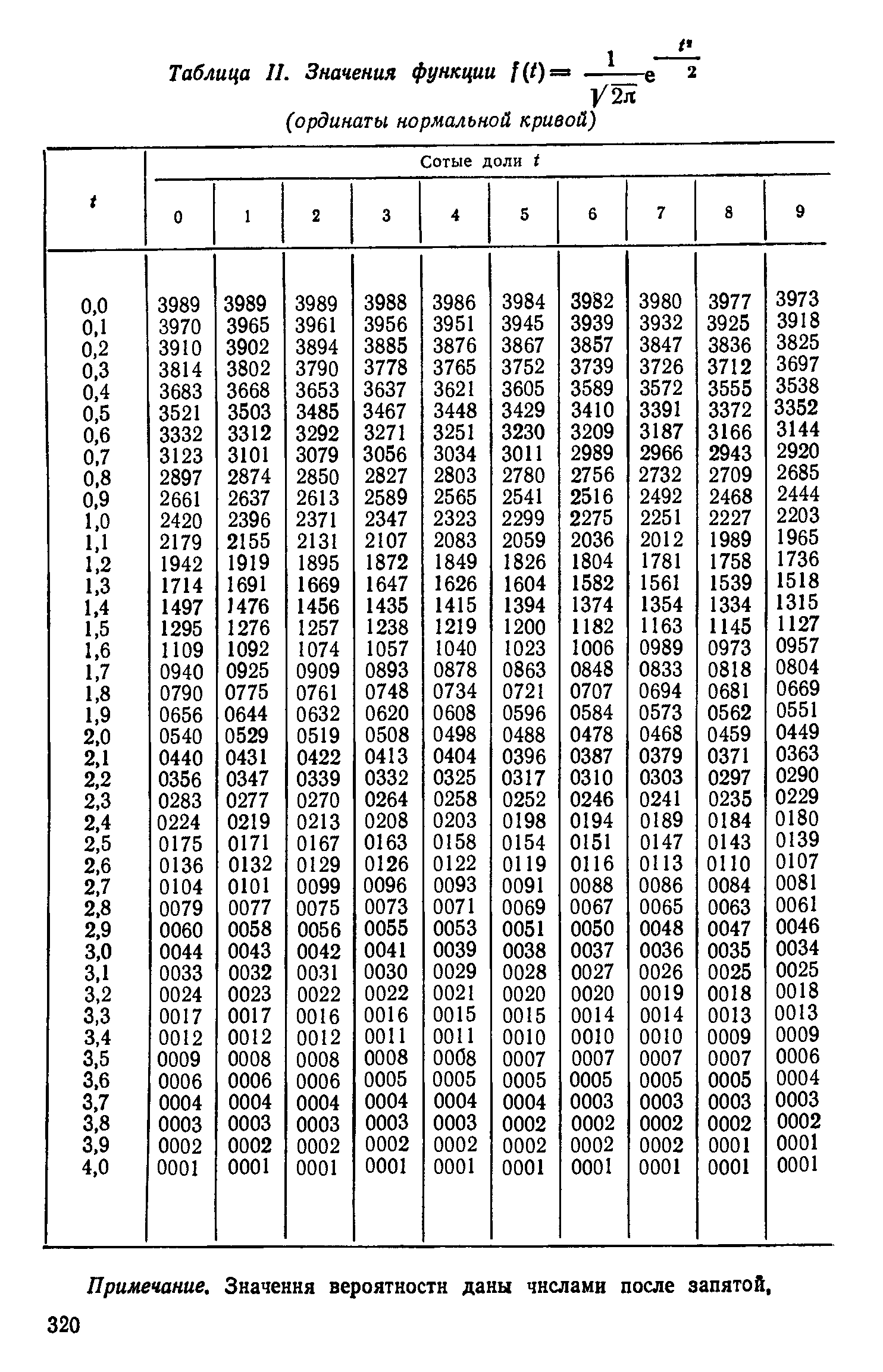 Обычные таблицы. Таблица значений функции стандартного нормального распределения. Плотность стандартного нормального распределения таблица. Плотность вероятности нормального распределения таблица значений. Значения функции плотности нормального распределения таблица.